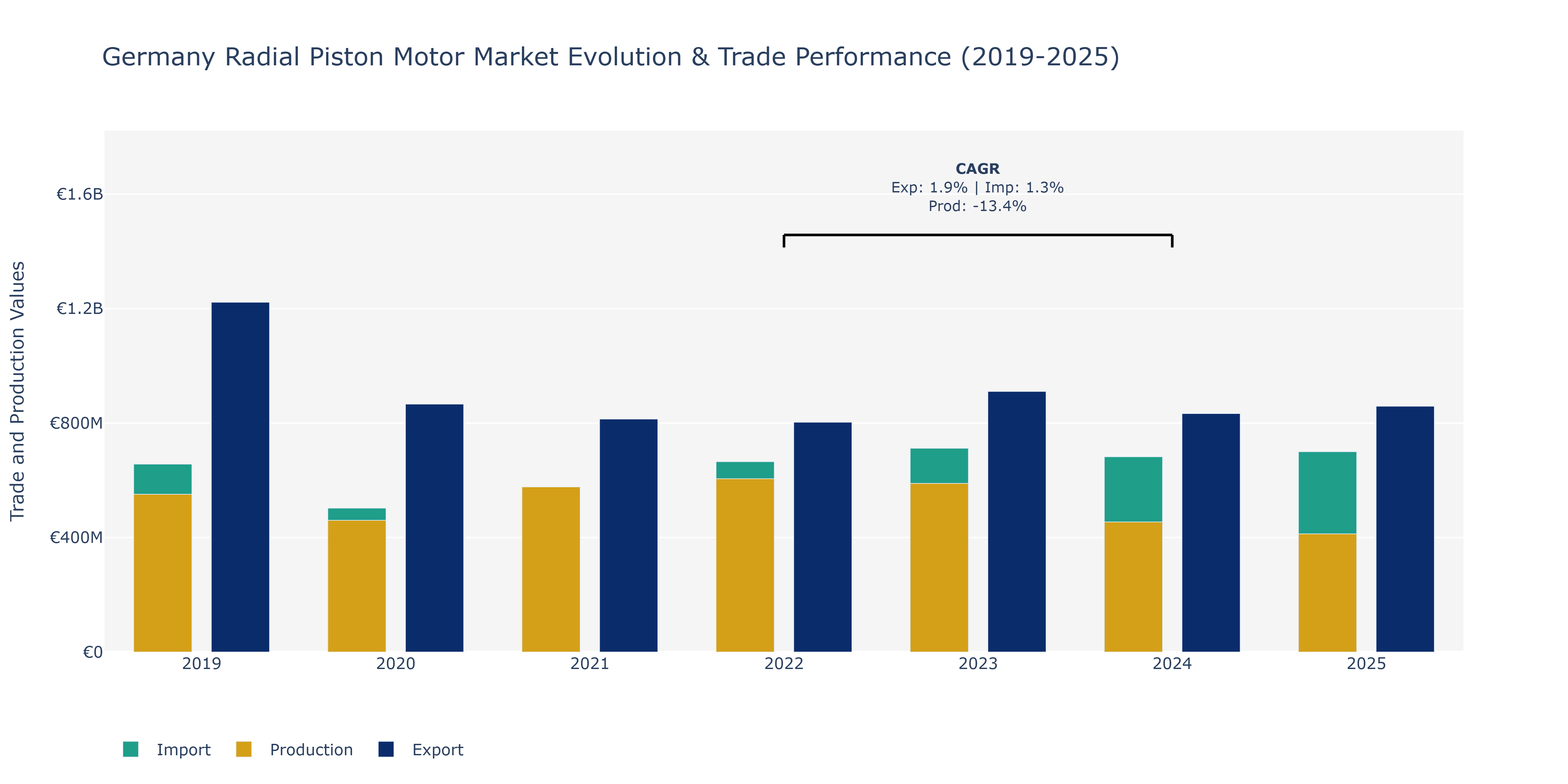 Germany Radial Piston Motor Market: Production & Trade Performance (2019-2025) Size