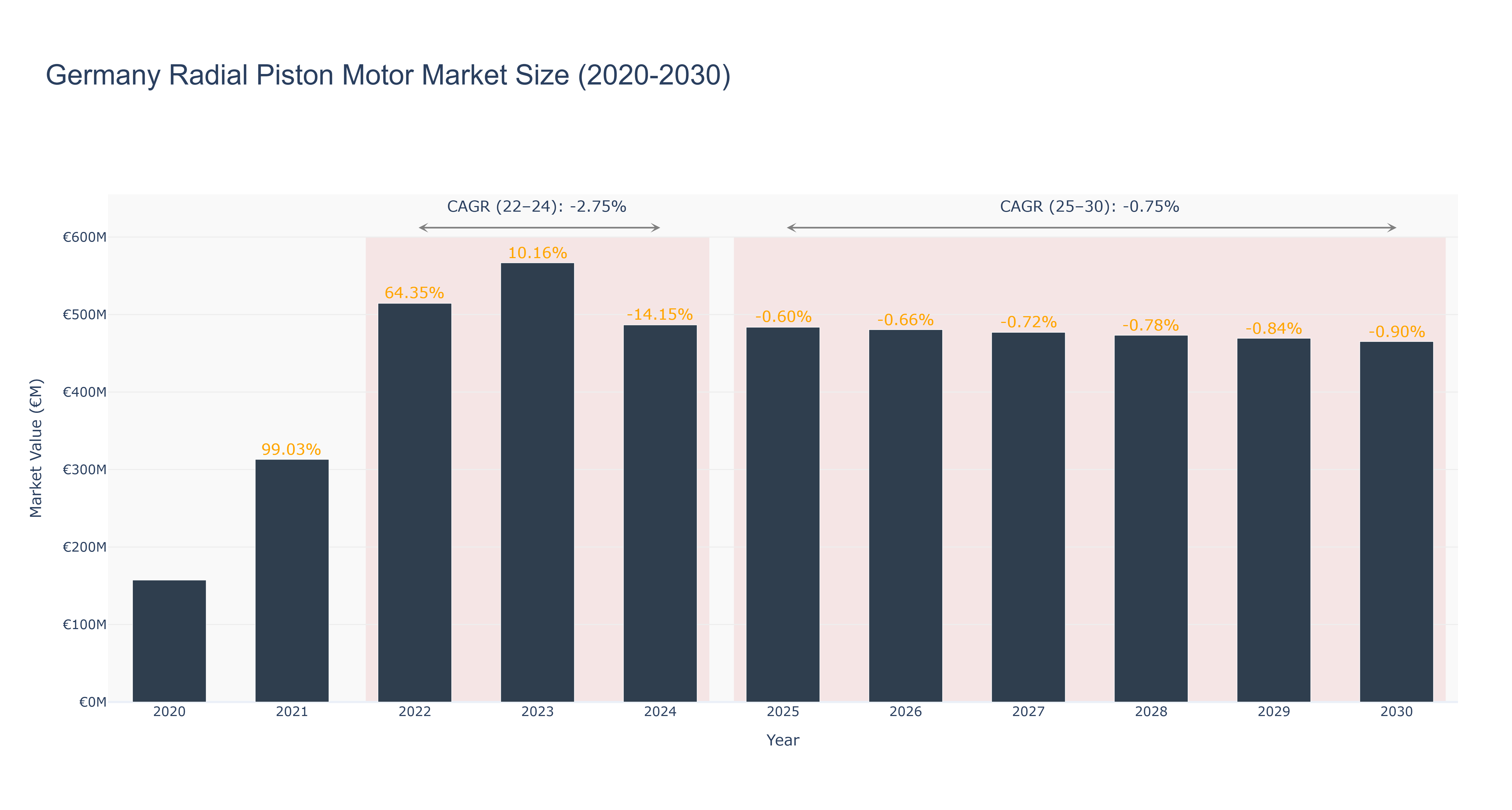 Germany Radial Piston Motor Market Size (2020-2030) Size