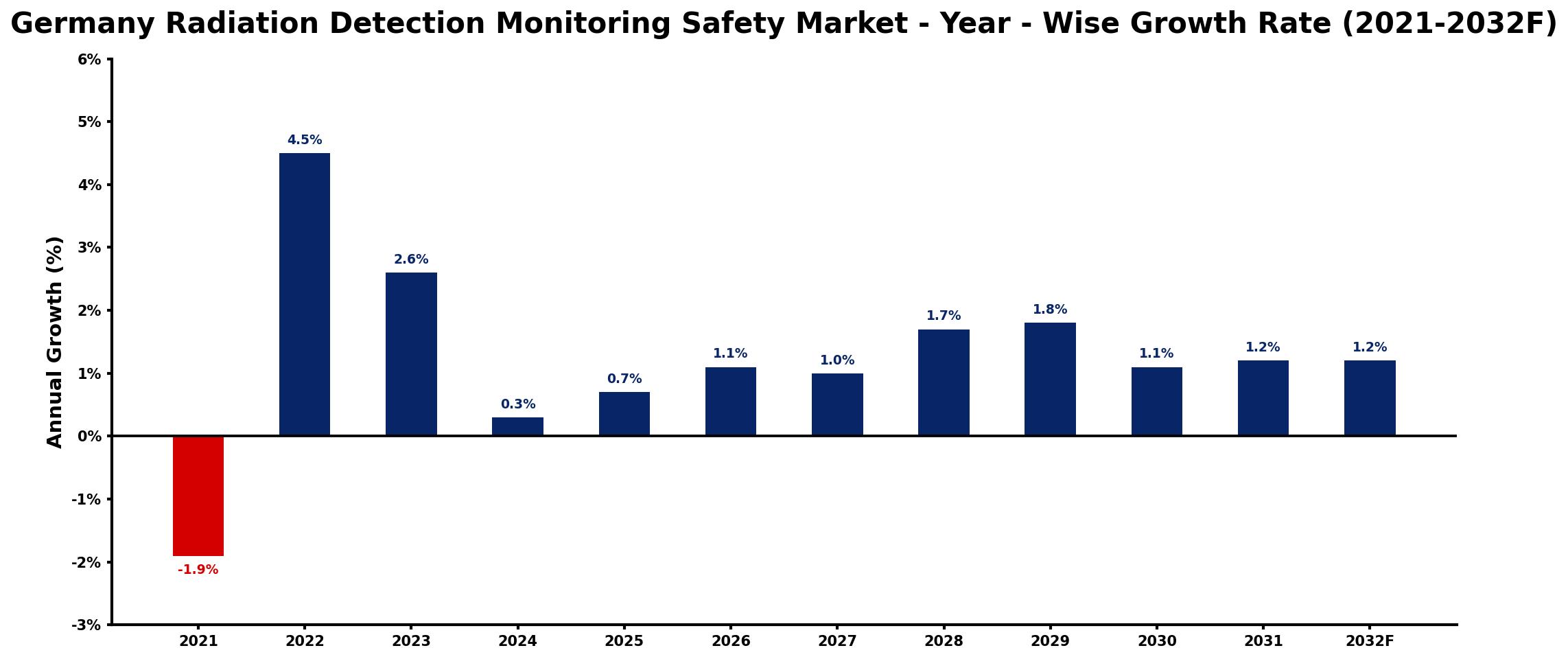 Germany Radiation Detection Monitoring Safety Market Year-wise Growth Rate and Key Drivers