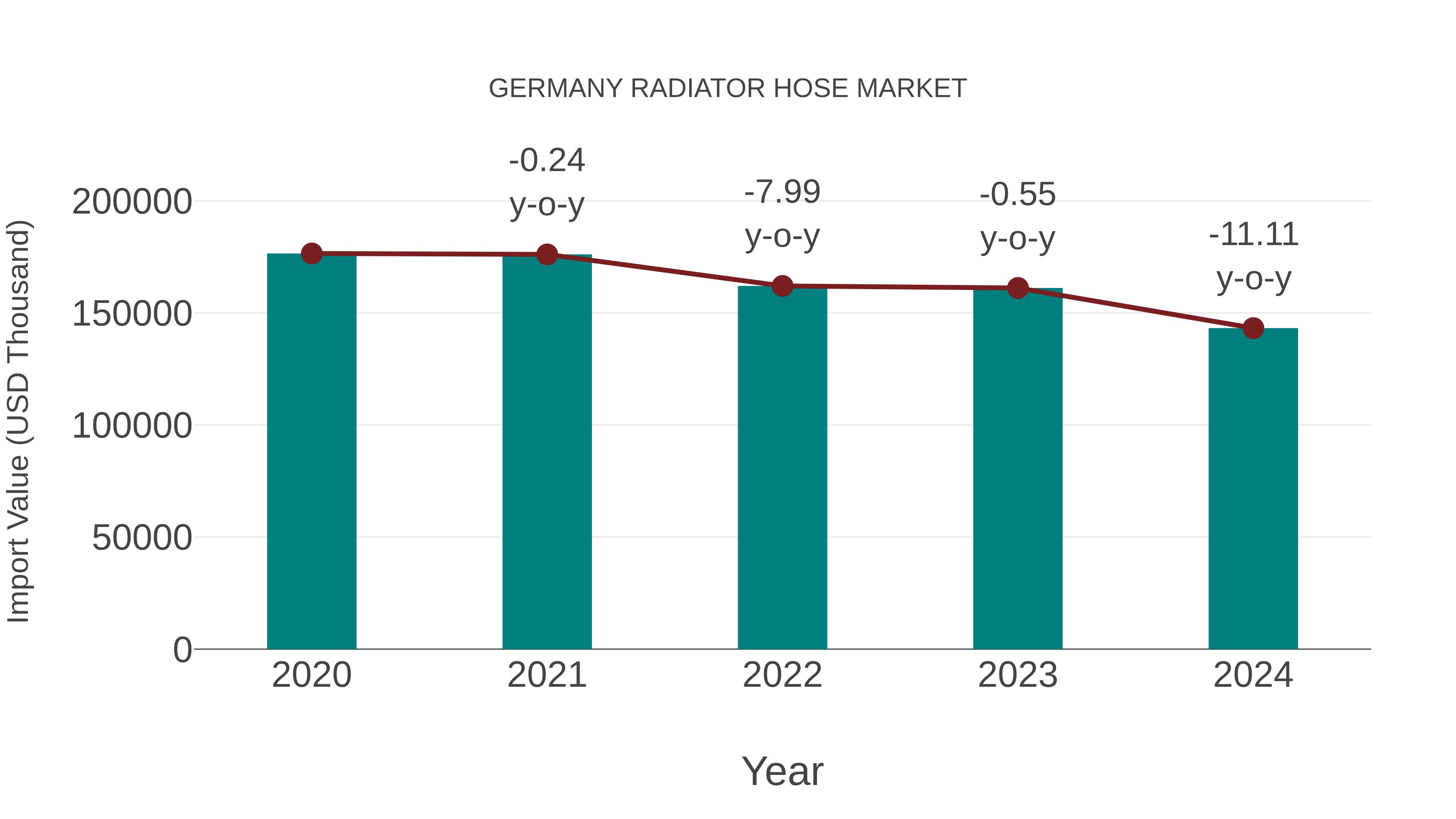 Germany Radiator Hose Market: Import Trend Analysis