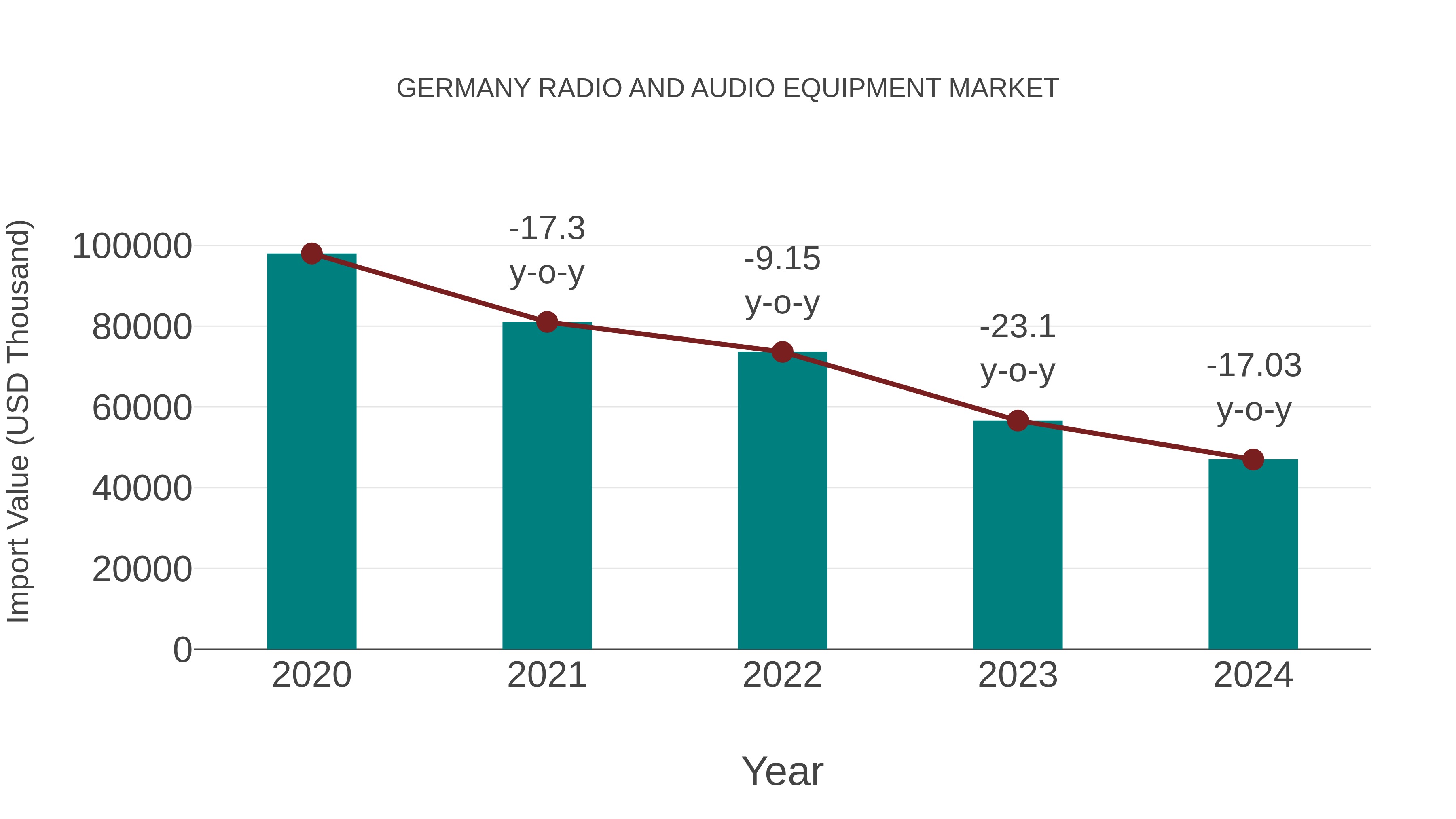 Germany Radio and Audio Equipment Market: Import Trend Analysis