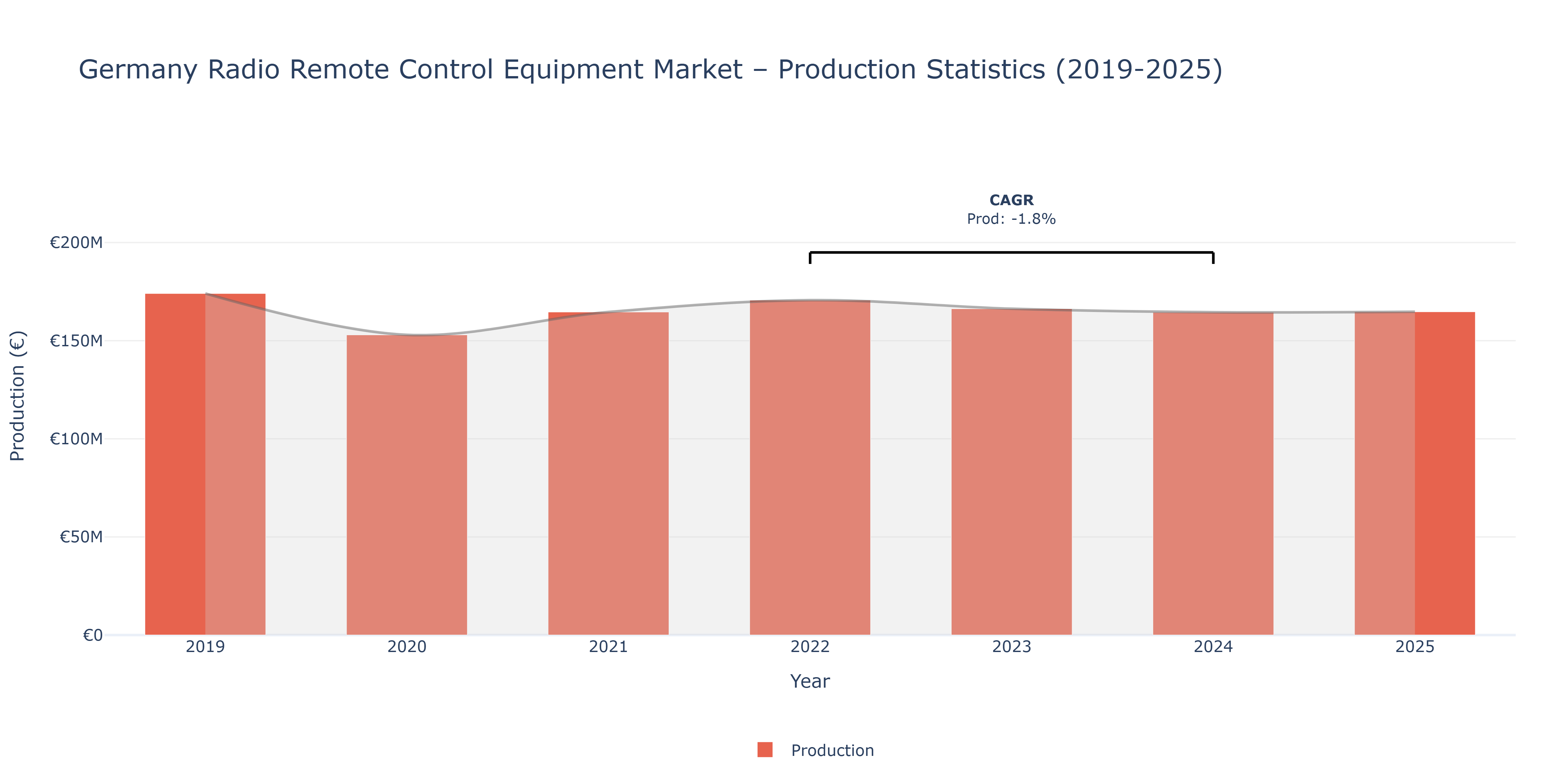Germany Radio Remote Control Equipment  - Market Production Statistics (2019-2025)
