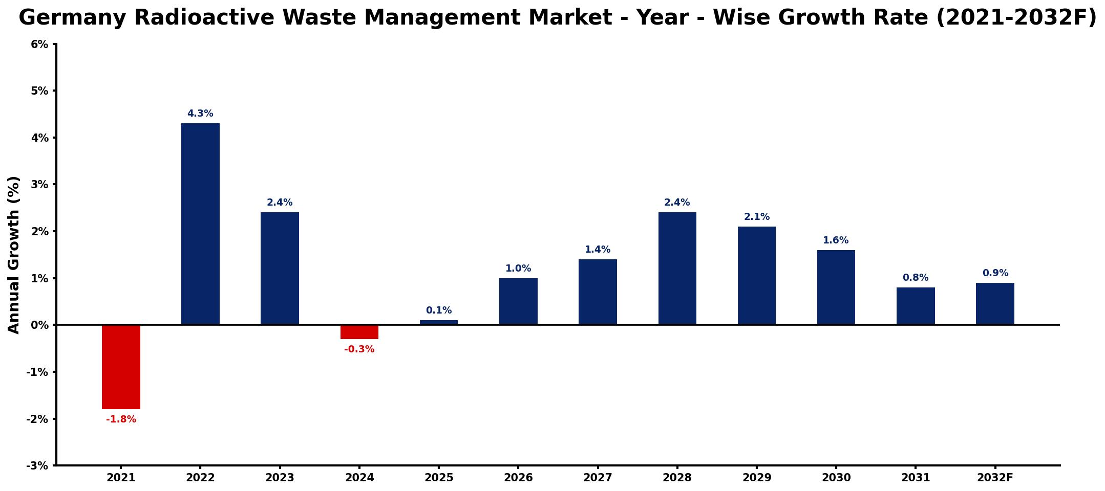 Germany Radioactive Waste Management Market Year-wise Growth Rate and Key Drivers