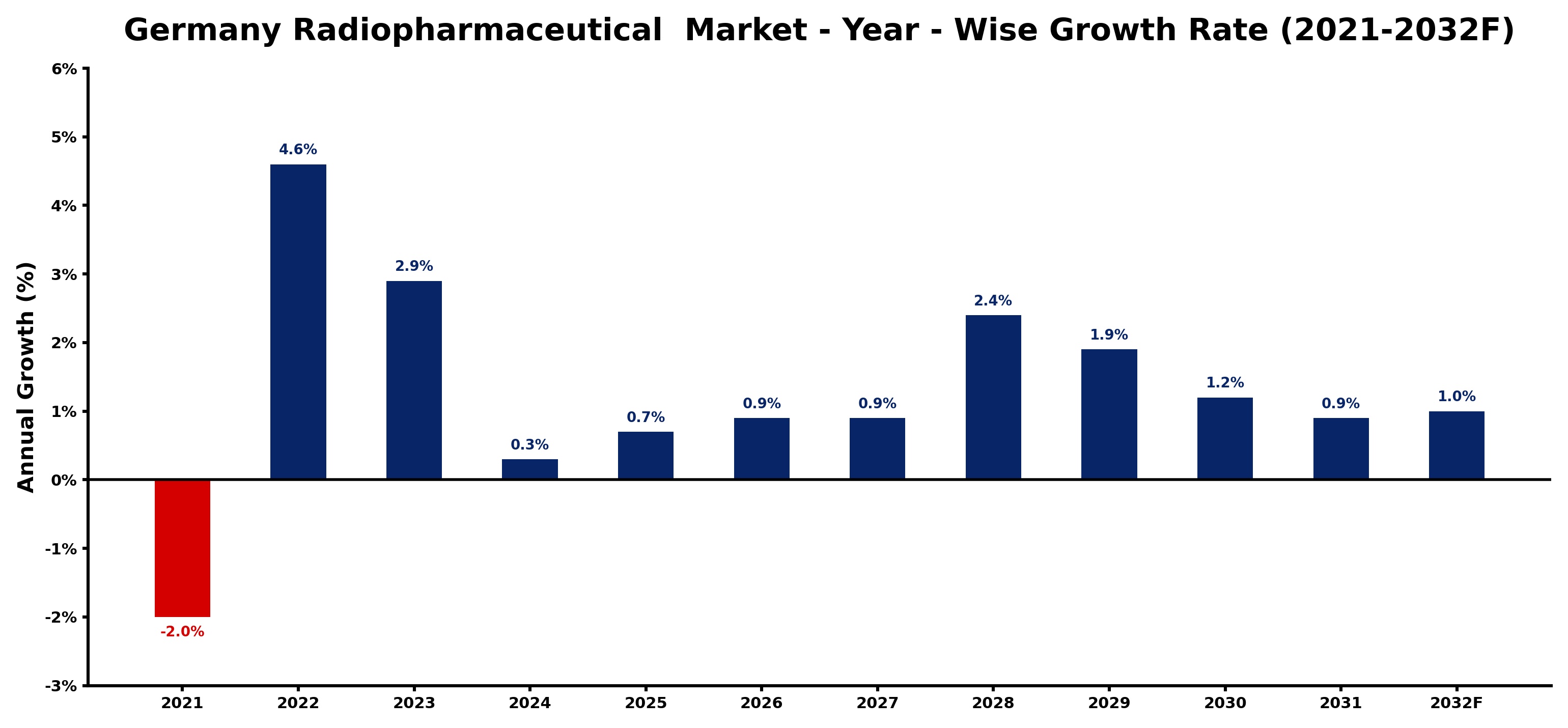 Germany Radiopharmaceutical  Market Year-wise Growth Rate and Key Drivers