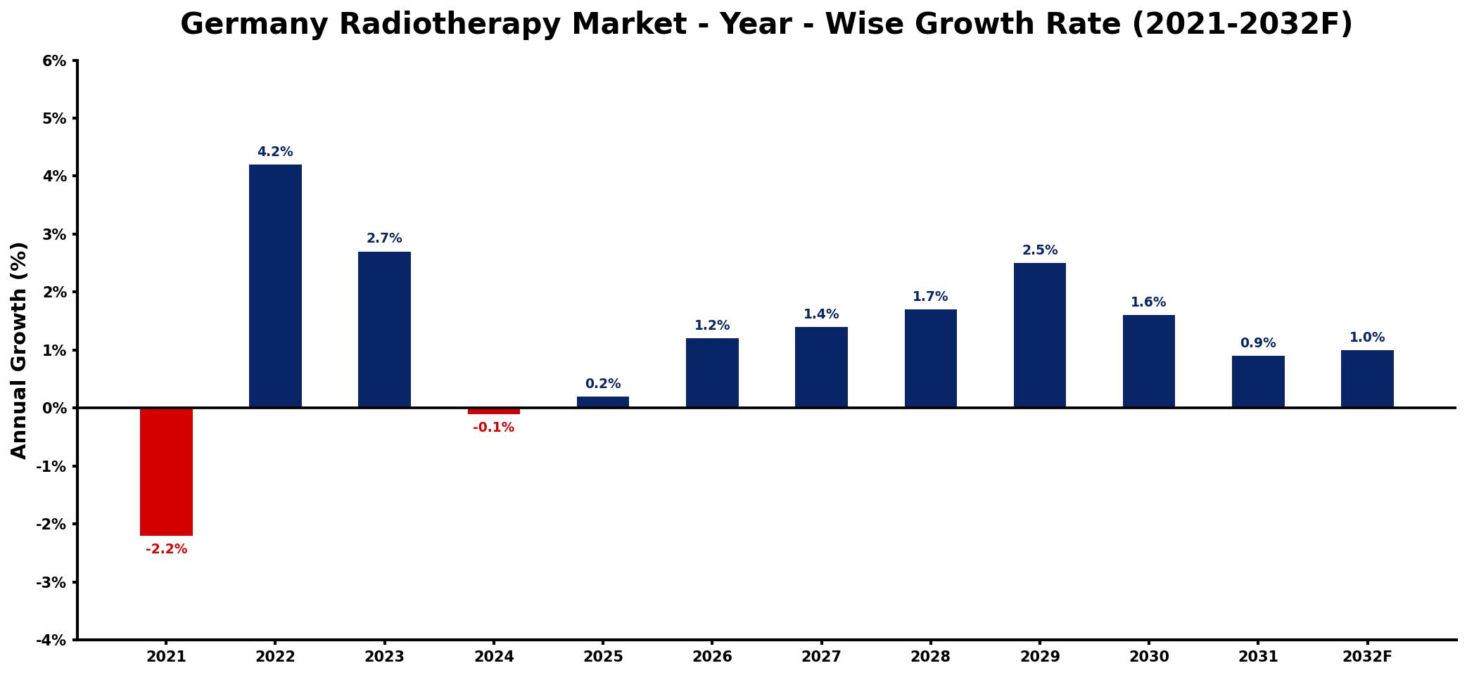 Germany Radiotherapy Market Year-wise Growth Rate and Key Drivers