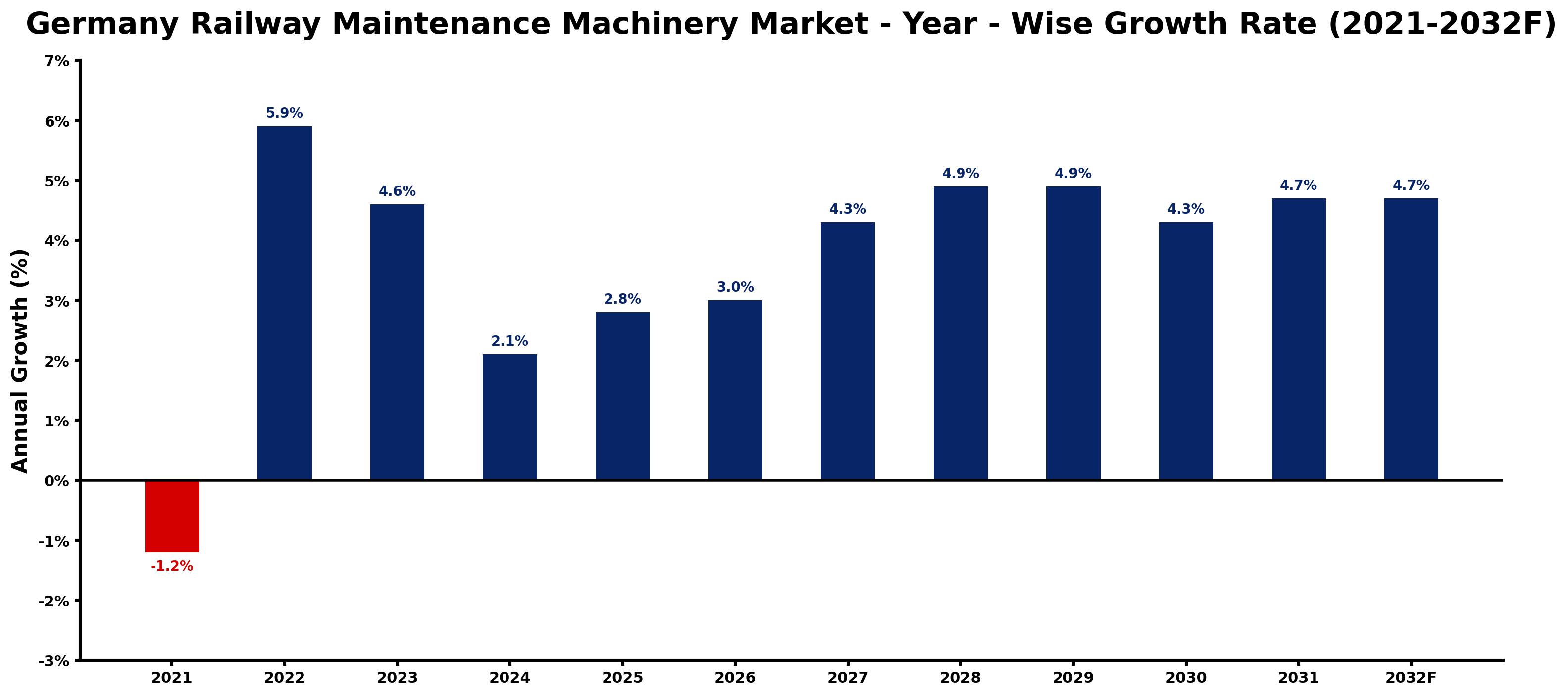Germany Railway Maintenance Machinery Market Year-wise Growth Rate and Key Drivers