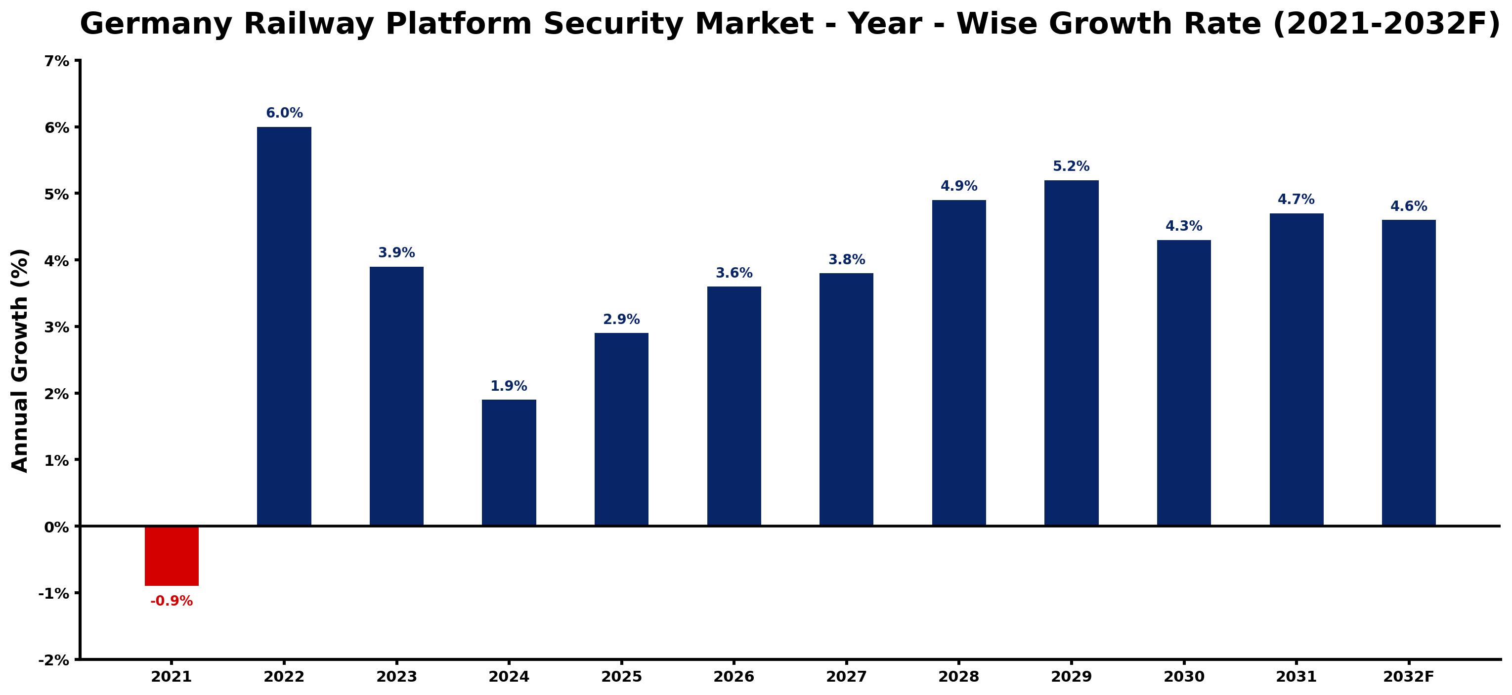 Germany Railway Platform Security Market Year-wise Growth Rate and Key Drivers