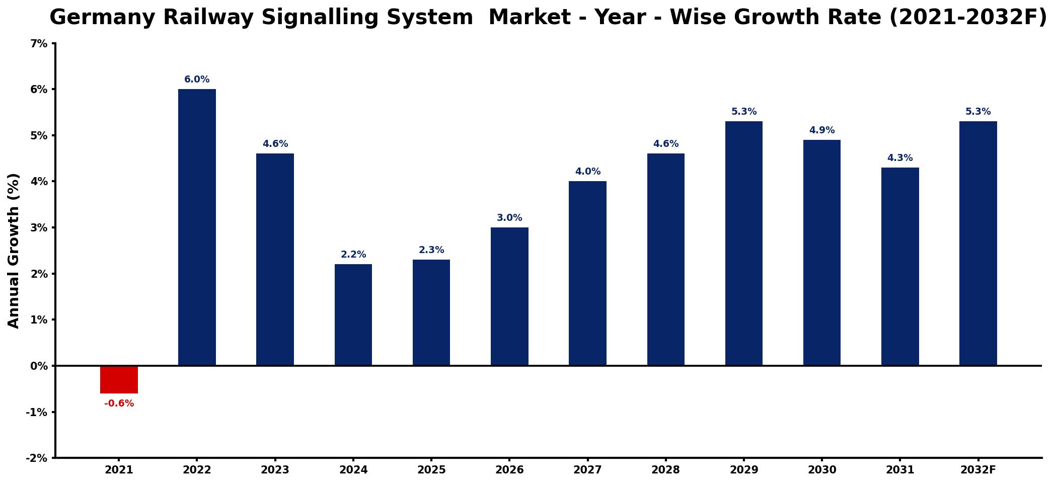 Germany Railway Signalling System Market Year-wise Growth Rate and Key Drivers