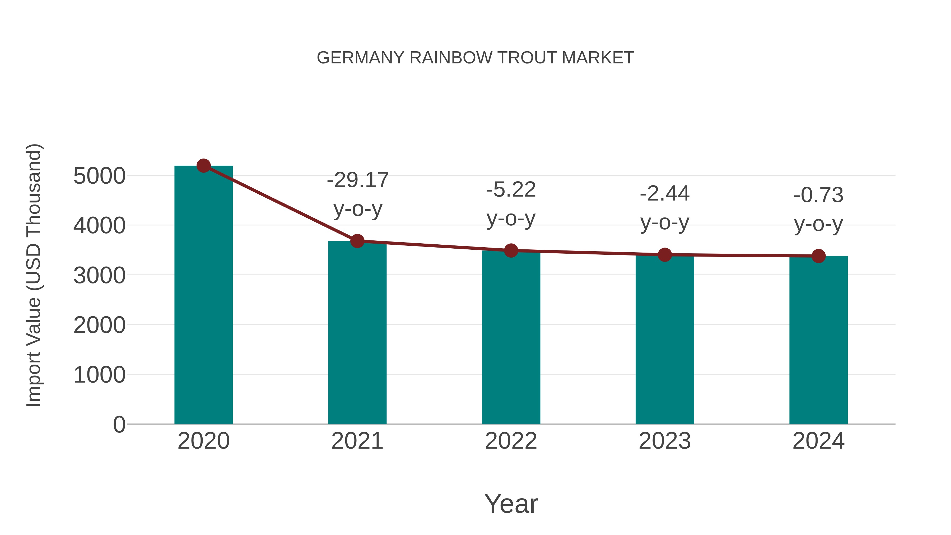  Germany Rainbow Trout Market: Import Trend Analysis