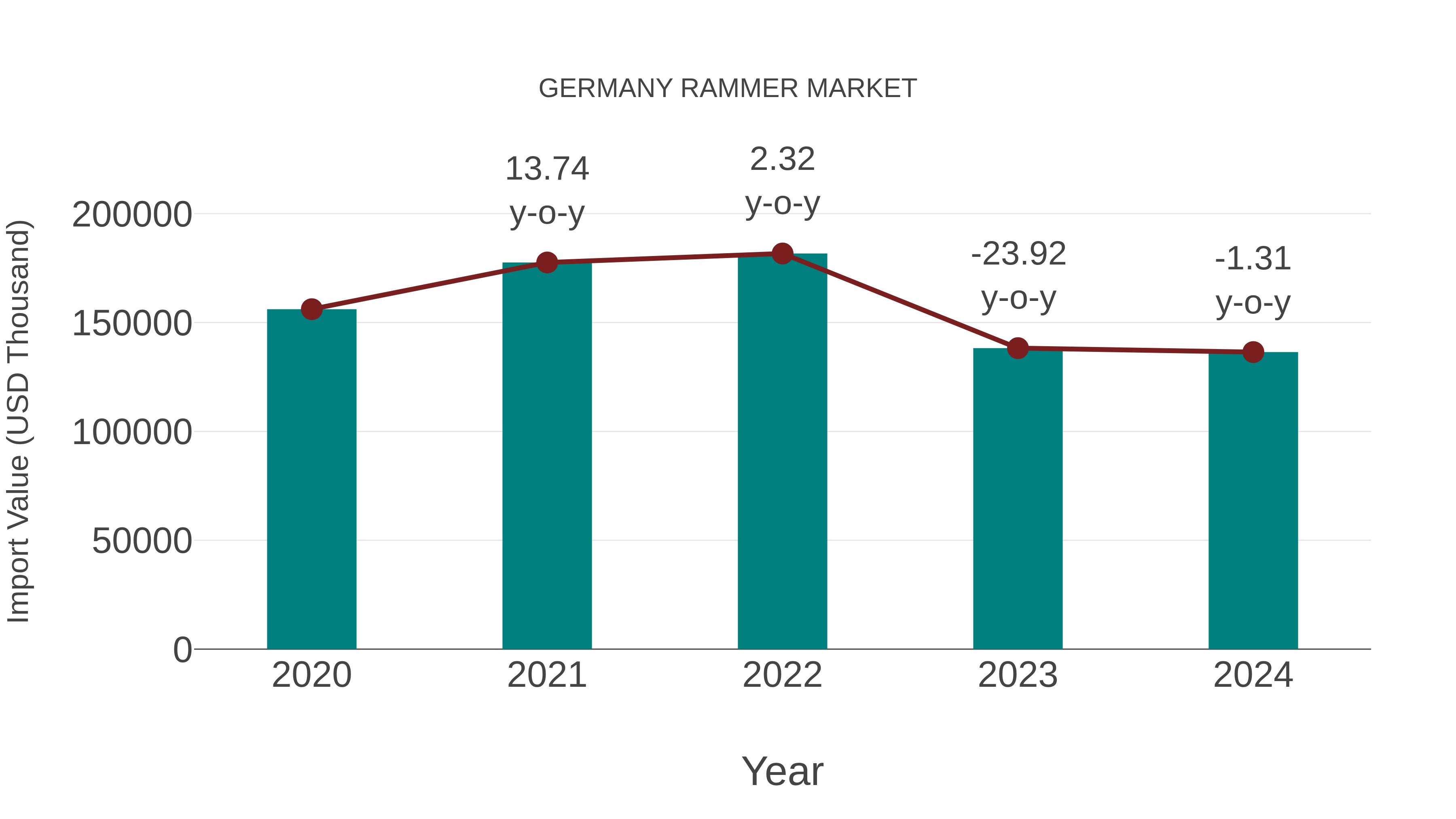  Germany Rammer Market: Import Trend Analysis