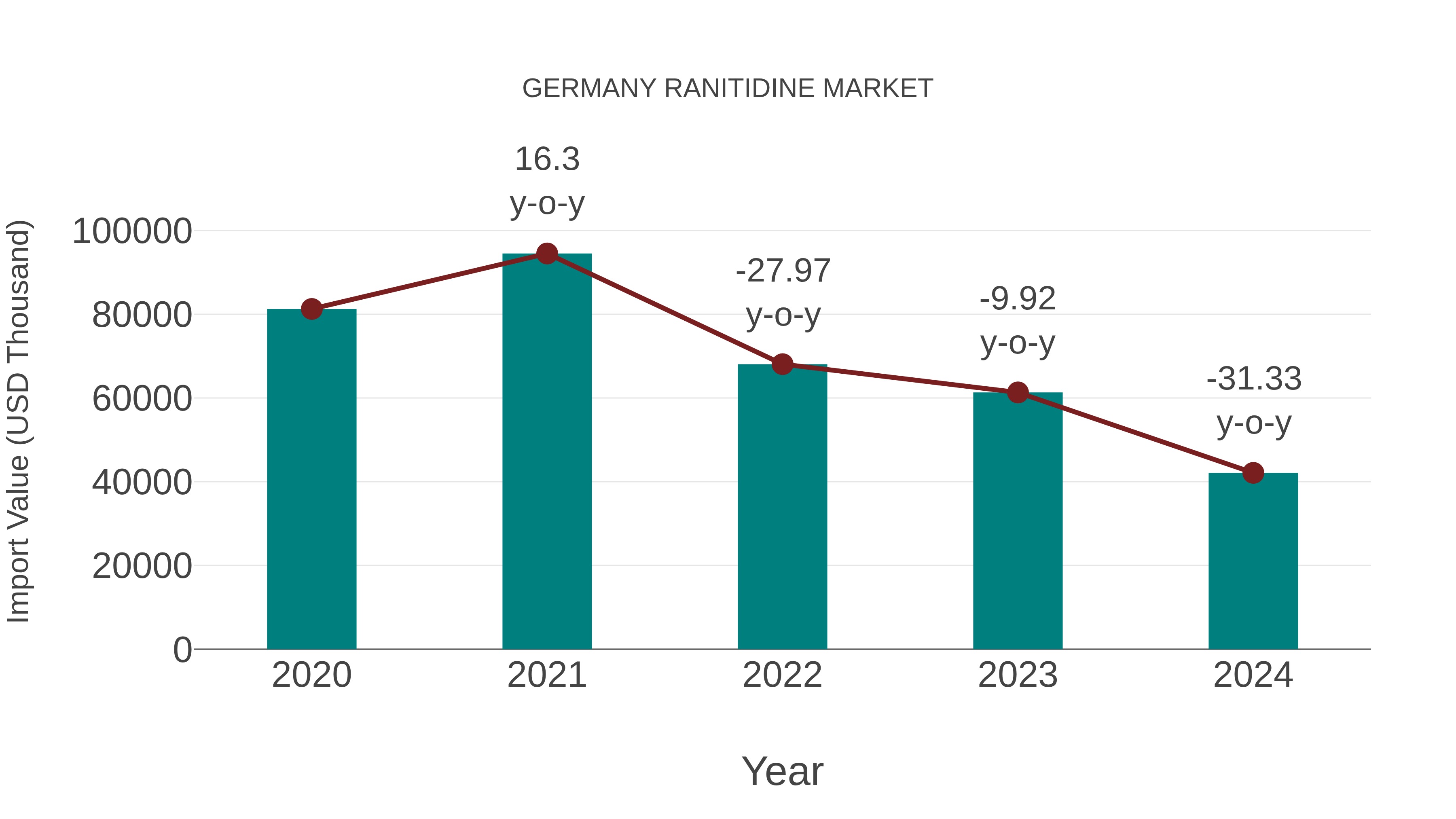  Germany Ranitidine Market: Import Trend Analysis