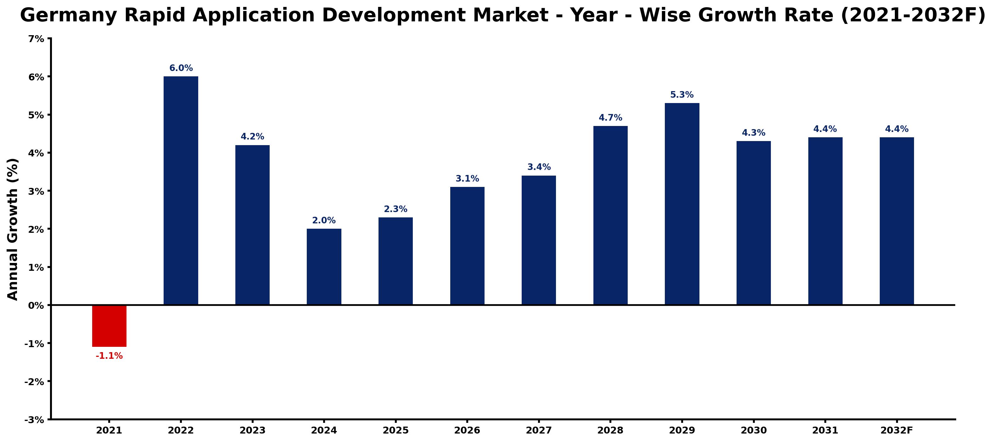 Germany Rapid Application Development Market Year-wise Growth Rate and Key Drivers