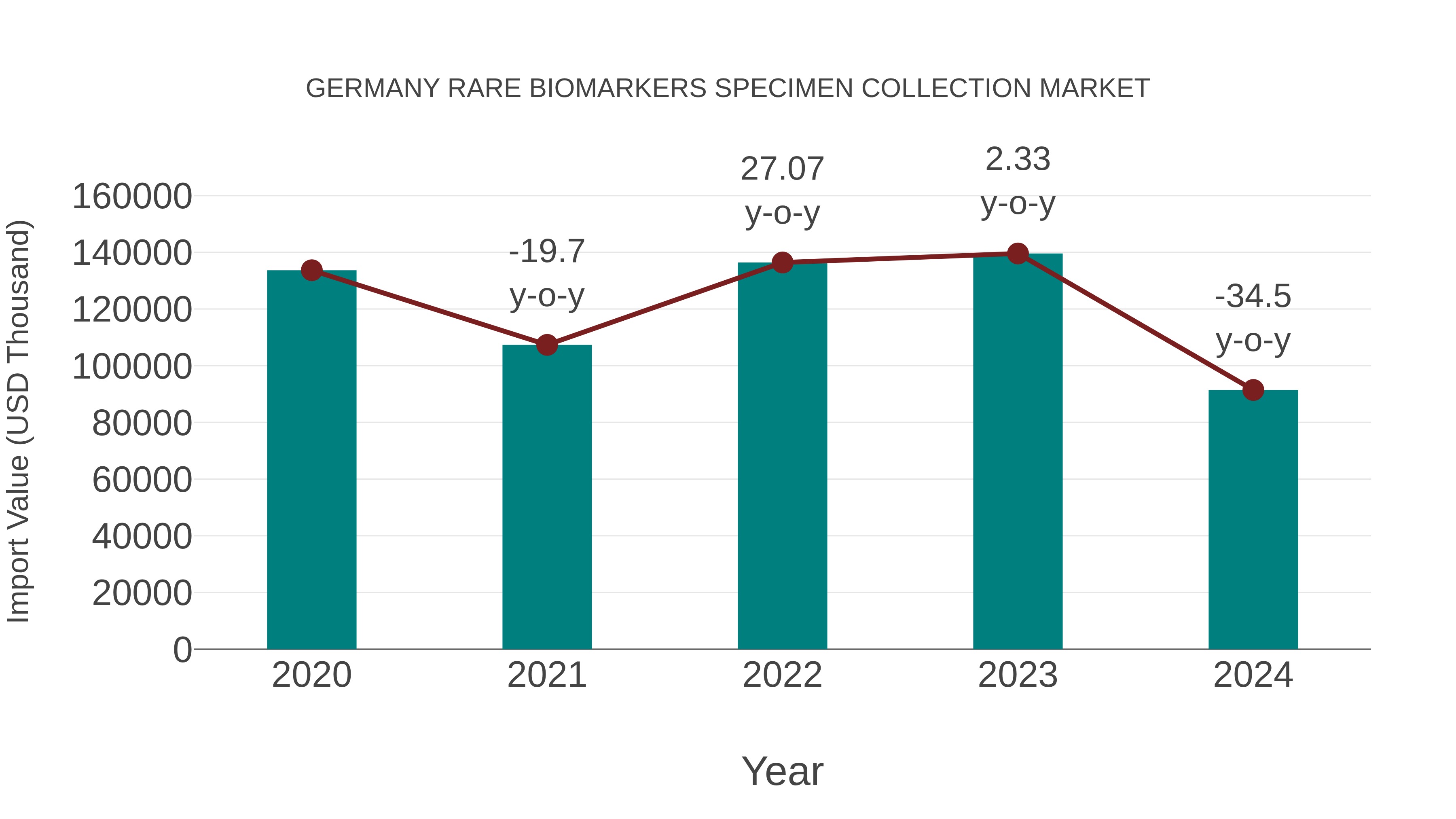  Germany Rare Biomarkers Specimen Collection Market: Import Trend Analysis