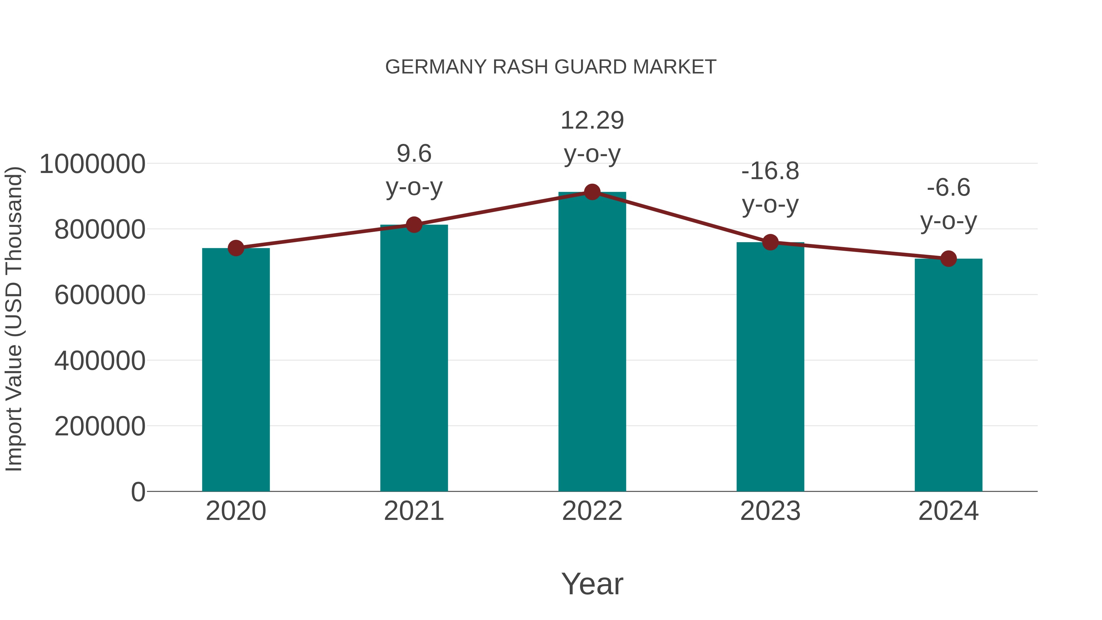  Germany Rash Guard Market: Import Trend Analysis