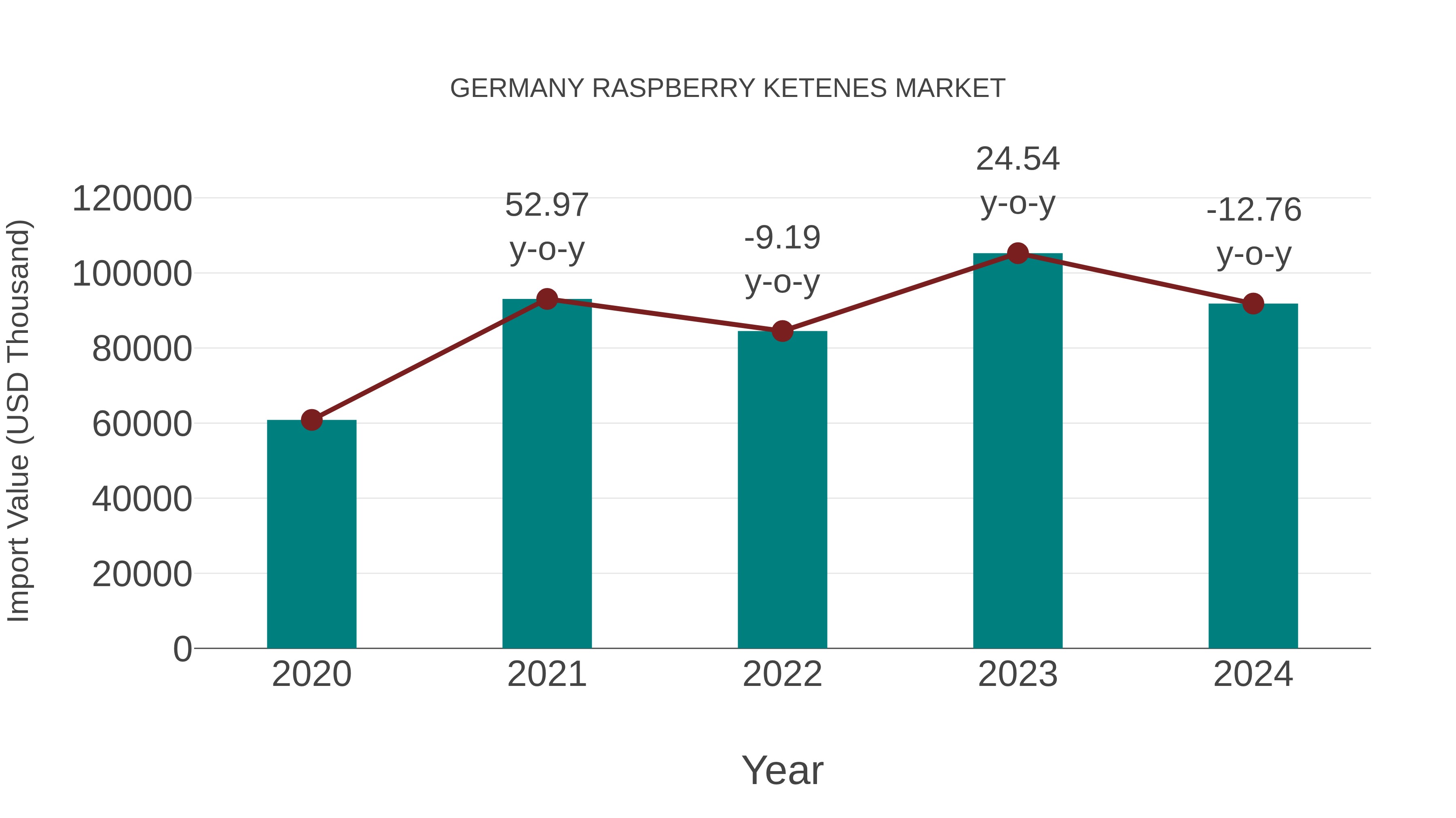  Germany Raspberry Ketenes Market: Import Trend Analysis