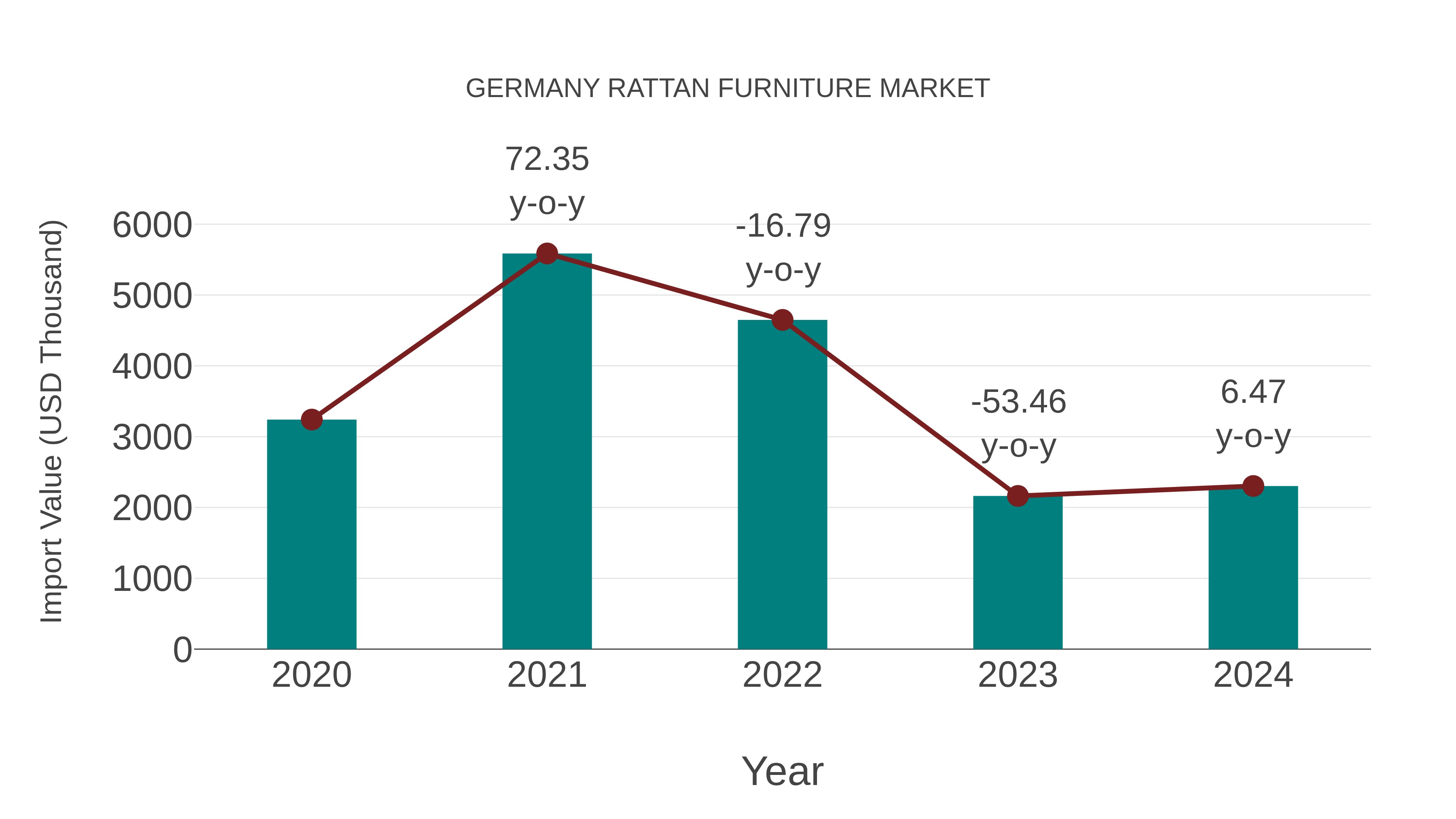 Germany Rattan Furniture Market: Import Trend Analysis