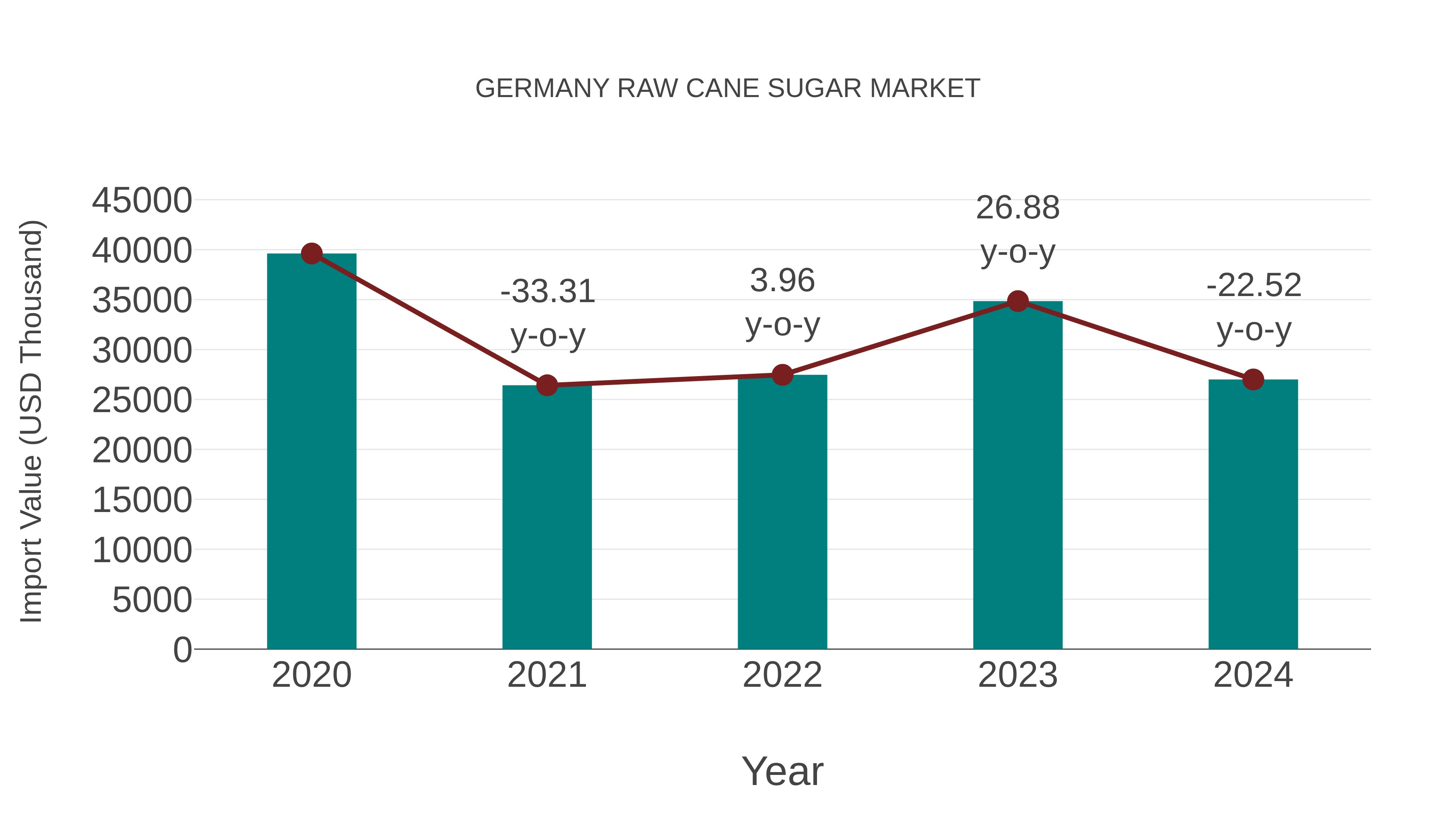  Germany Raw Cane Sugar Market: Import Trend Analysis