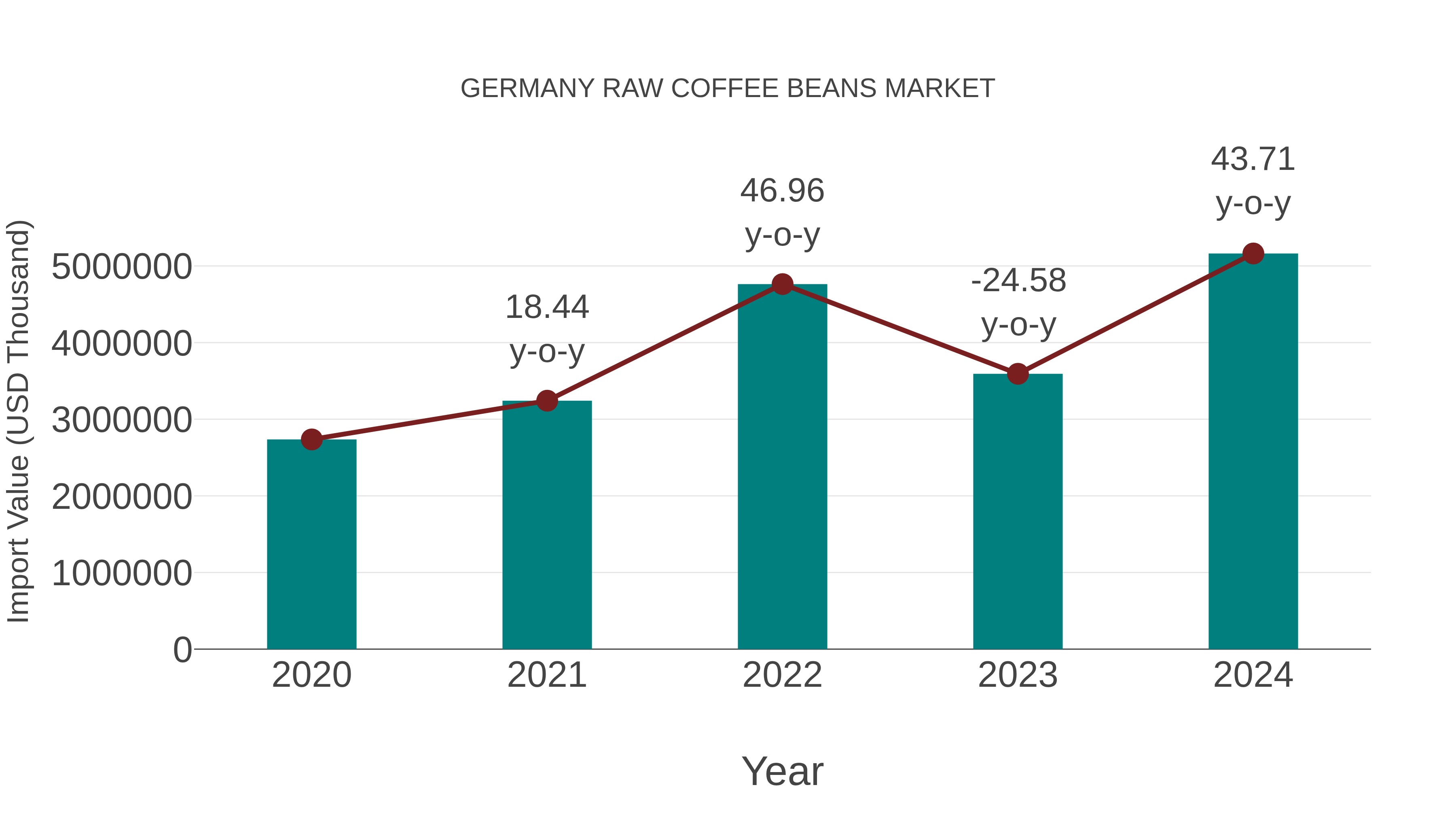  Germany Raw Coffee Beans Market: Import Trend Analysis