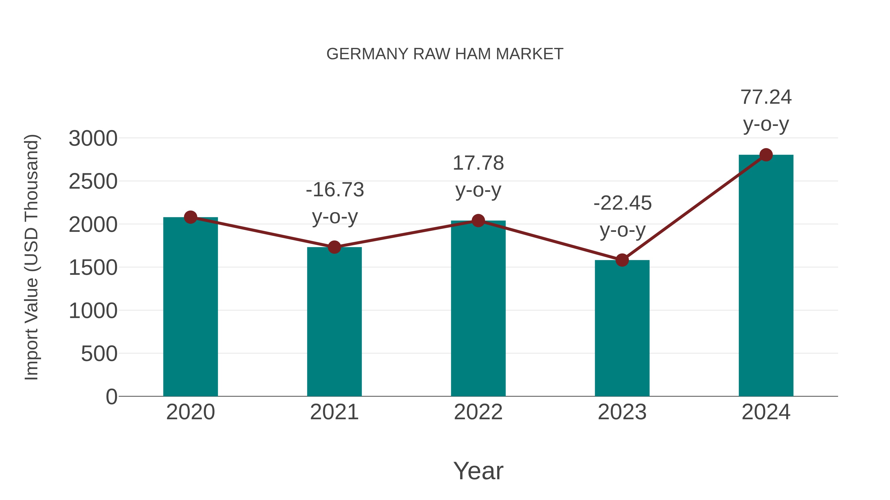 Germany Raw Ham Market: Import Trend Analysis