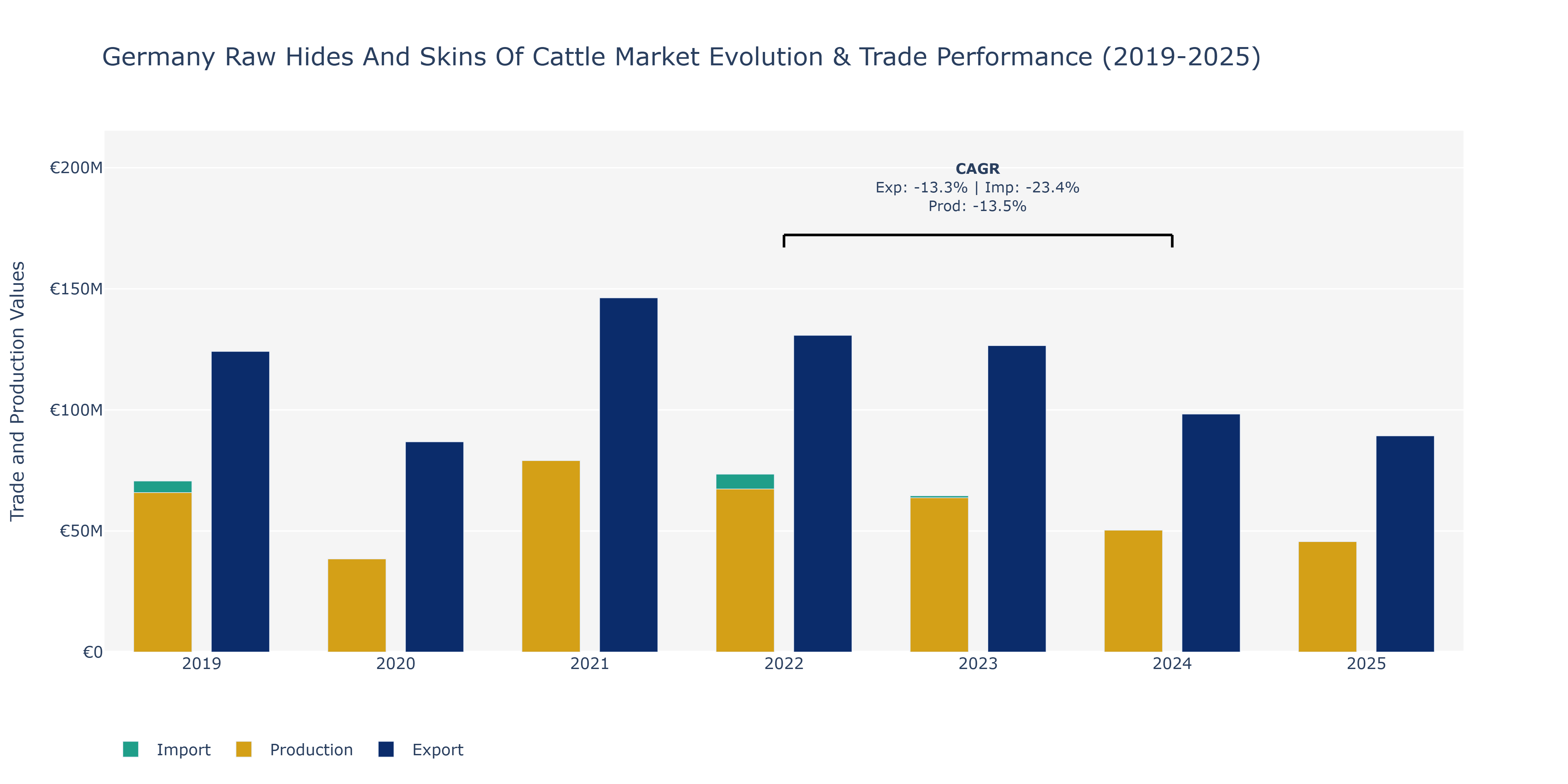Germany Raw Hides And Skins Of Cattle Market: Production & Trade Performance (2019-2025)
