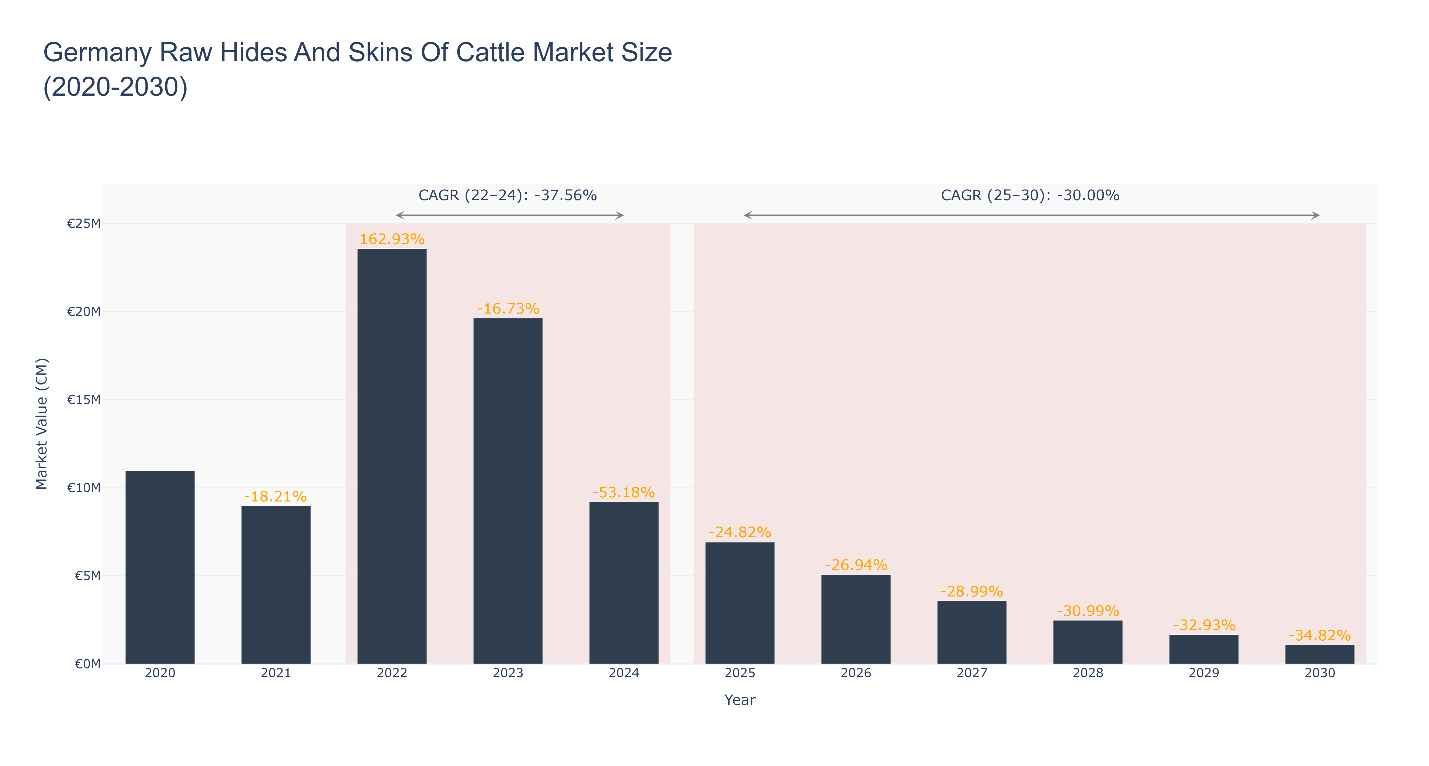 Germany Raw Hides And Skins Of Cattle Market Size (2020-2030)