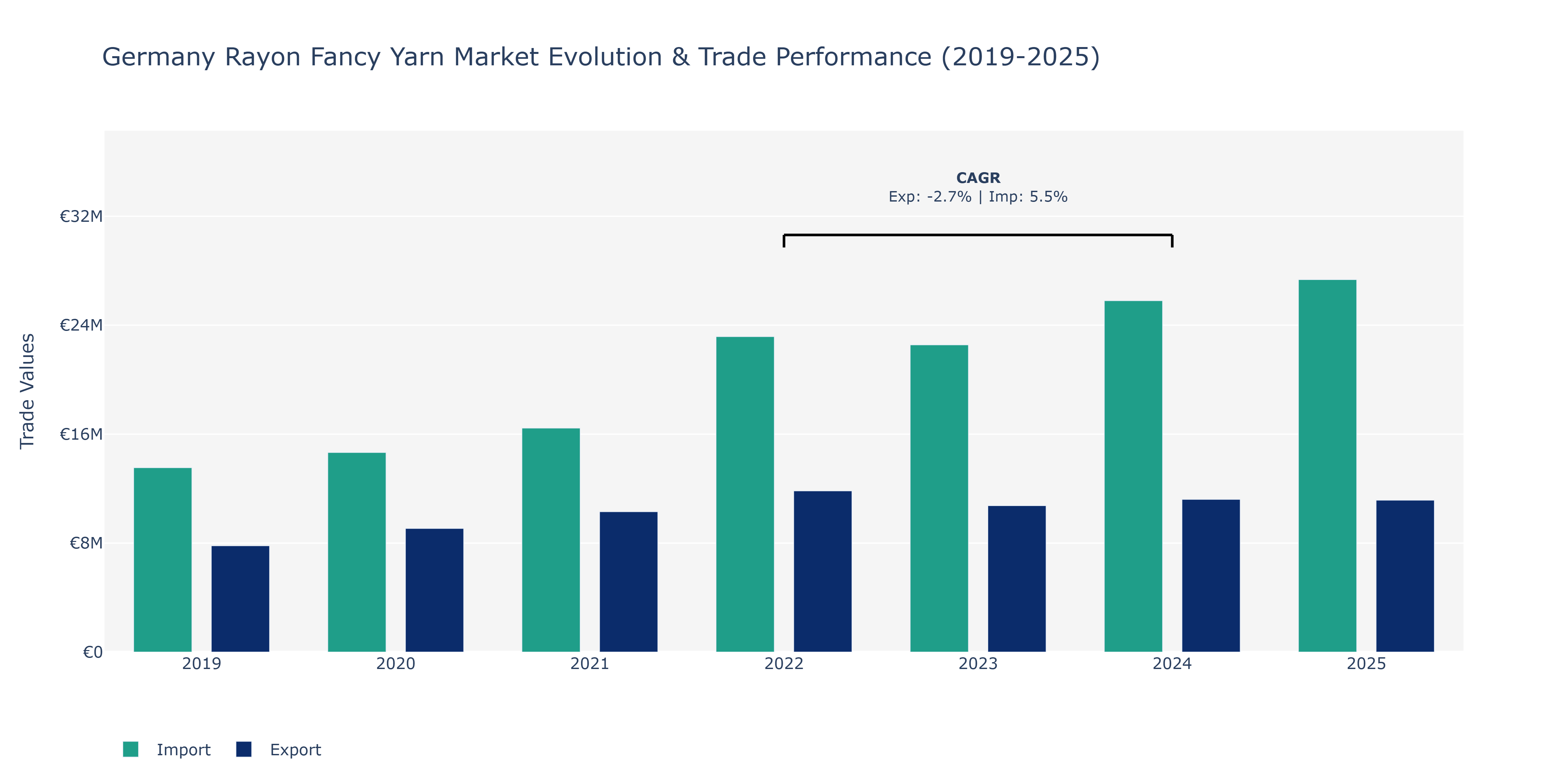 Germany Rayon Fancy Yarn Market: Production & Trade Performance (2019-2025)