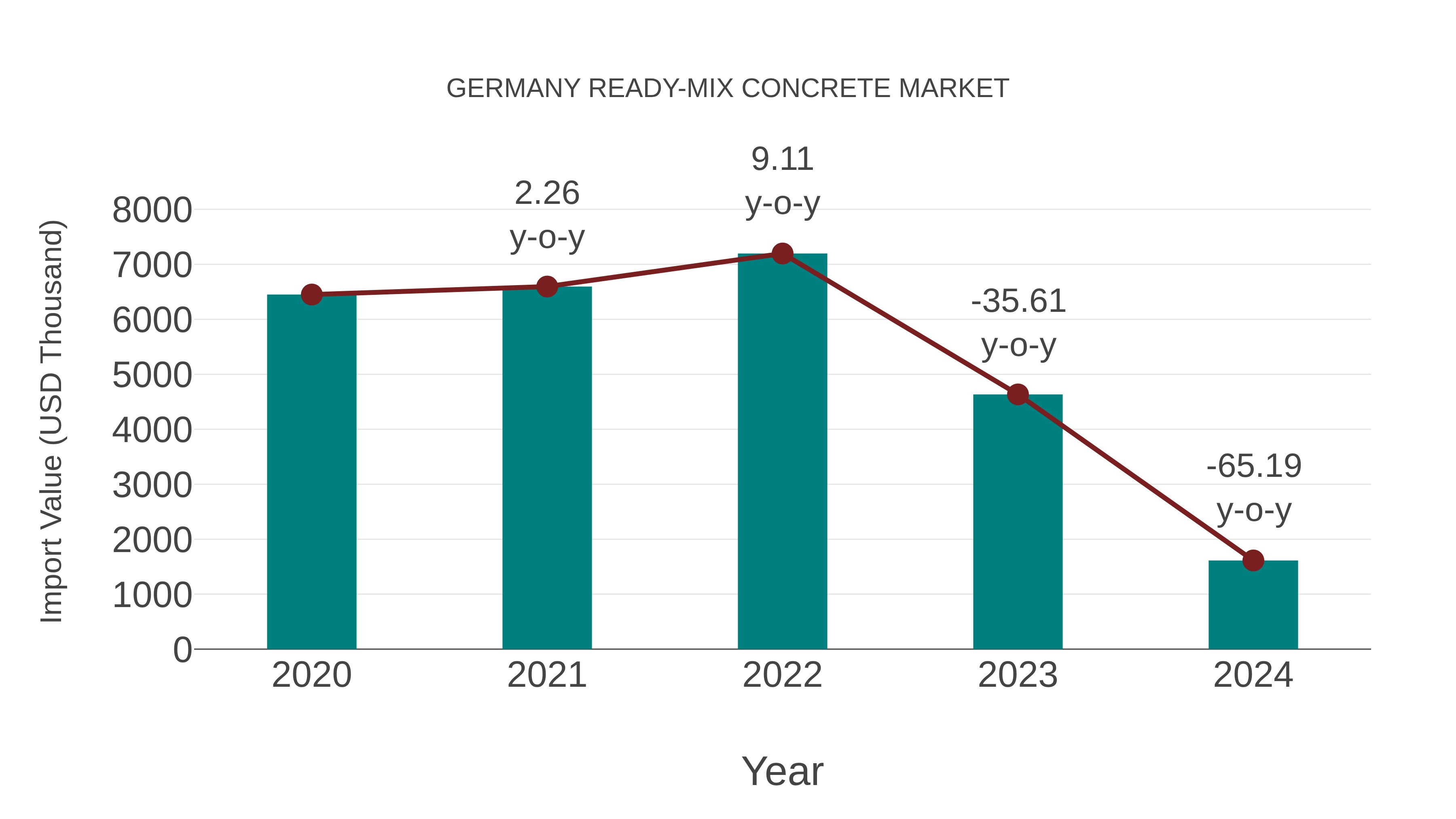  Germany Ready-mix Concrete Market: Import Trend Analysis