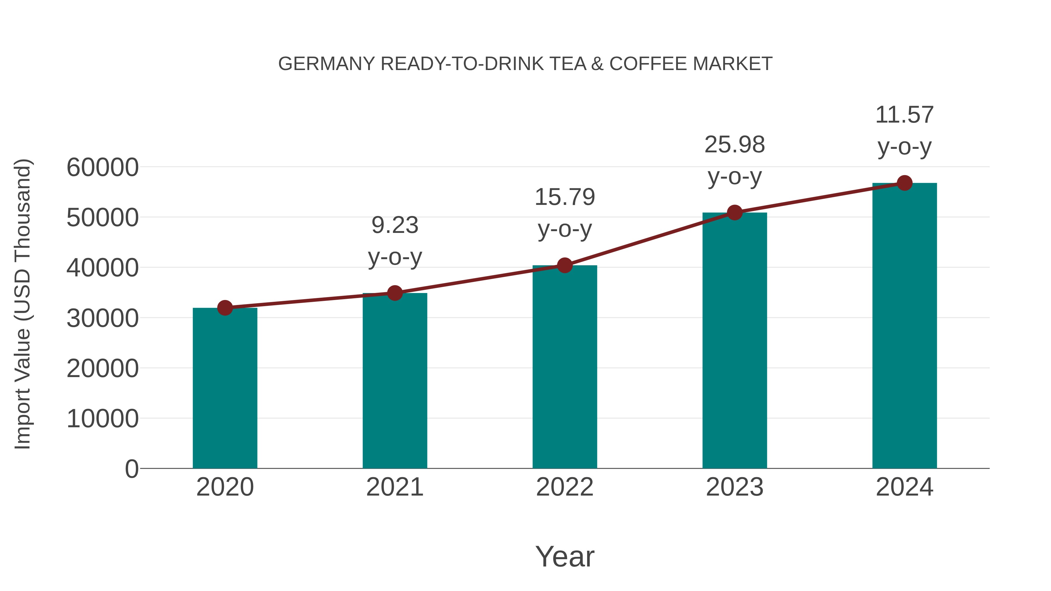  Germany Ready-to-drink Tea & Coffee Market: Import Trend Analysis