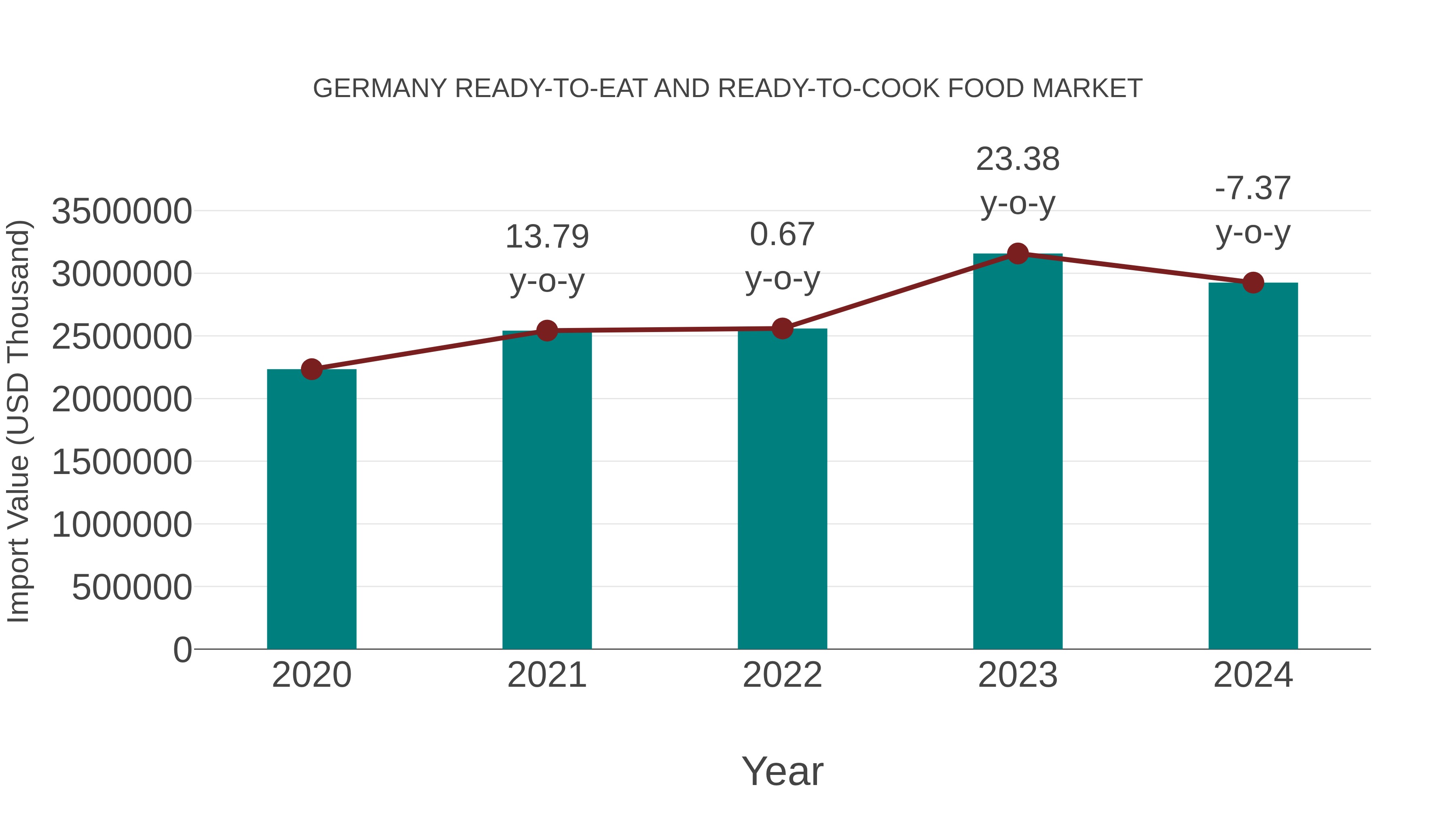  Germany Ready-to-eat and Ready-to-cook Food Market: Import Trend Analysis