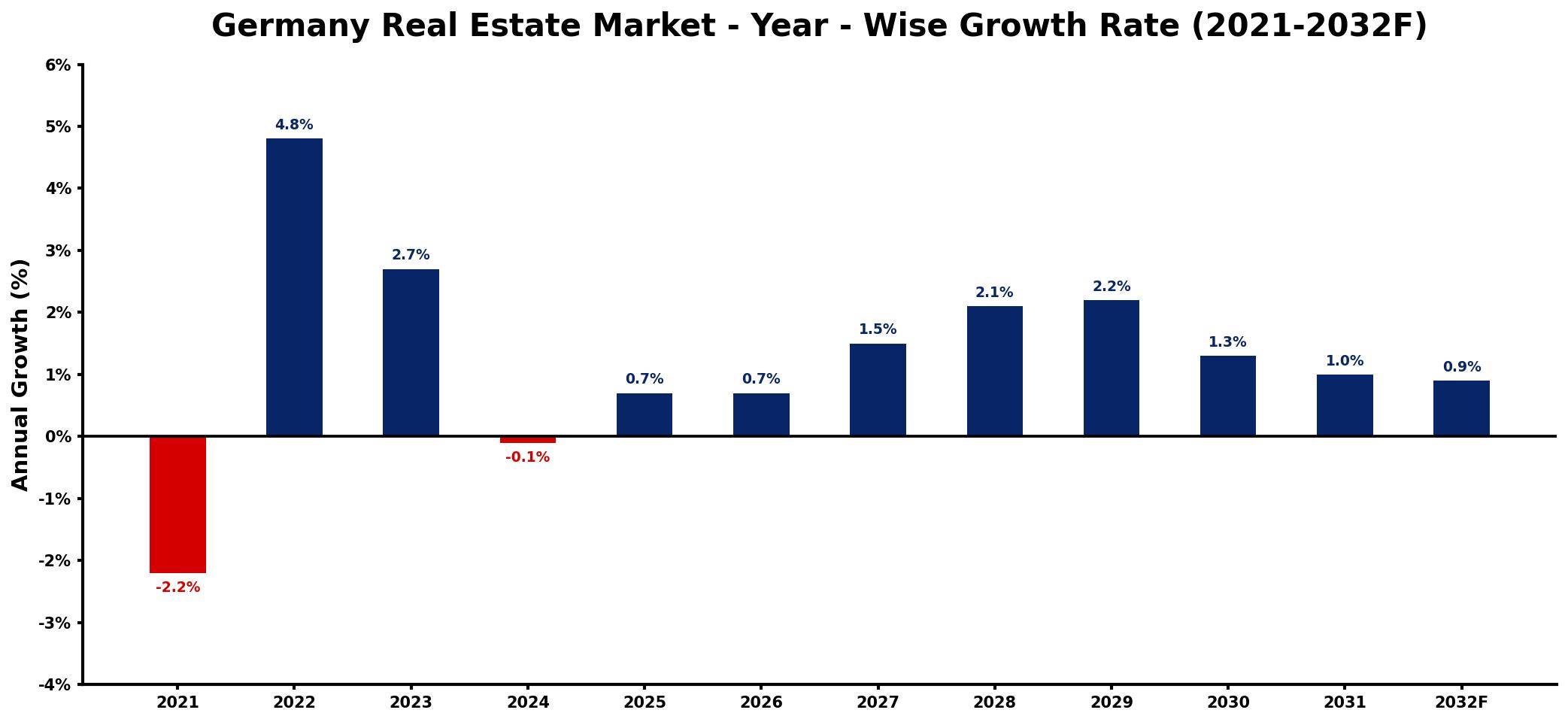 Germany Real Estate Market Year-wise Growth Rate and Key Drivers