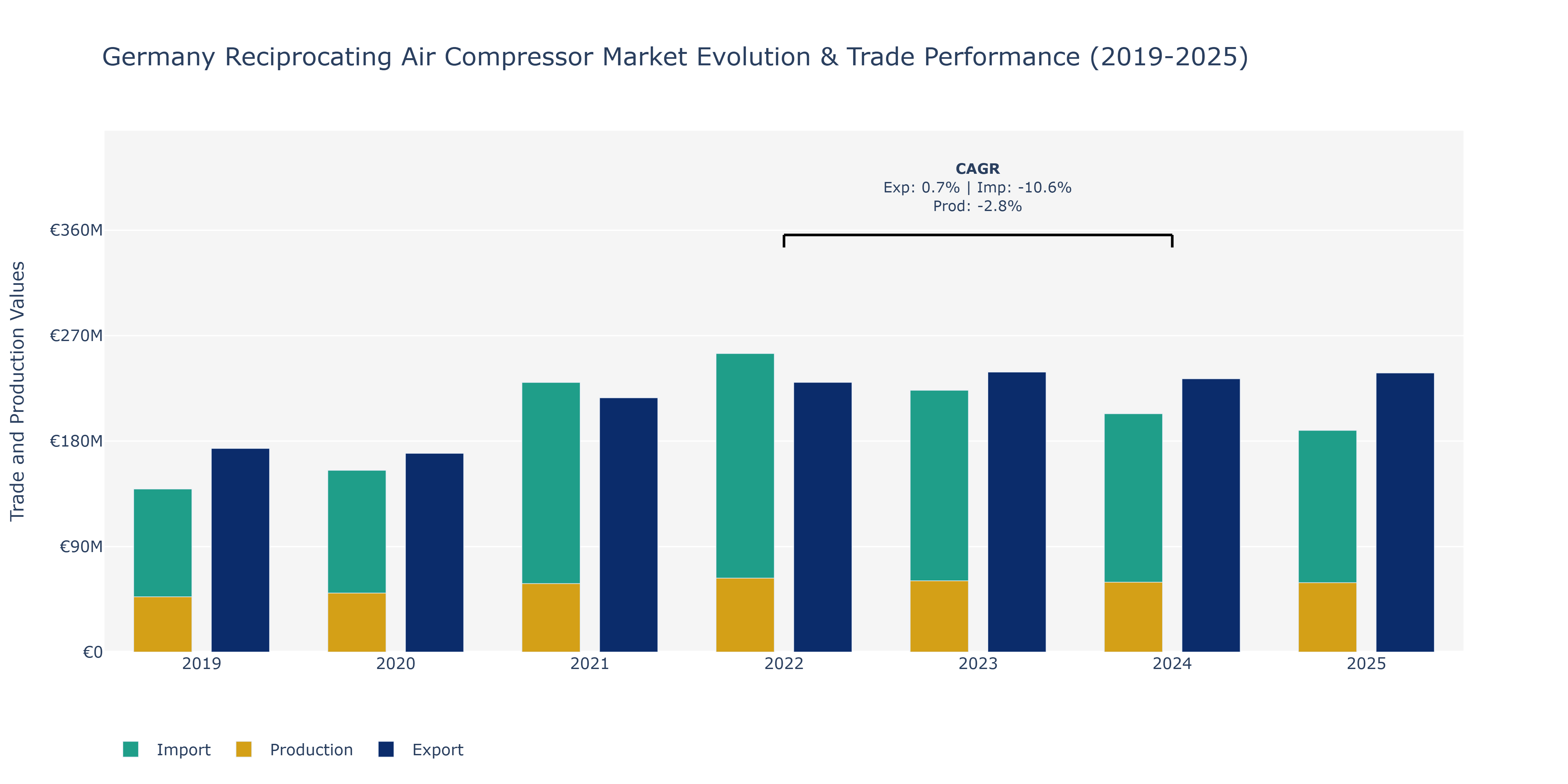 Germany Reciprocating Air Compressor Market: Production & Trade Performance (2019-2025)