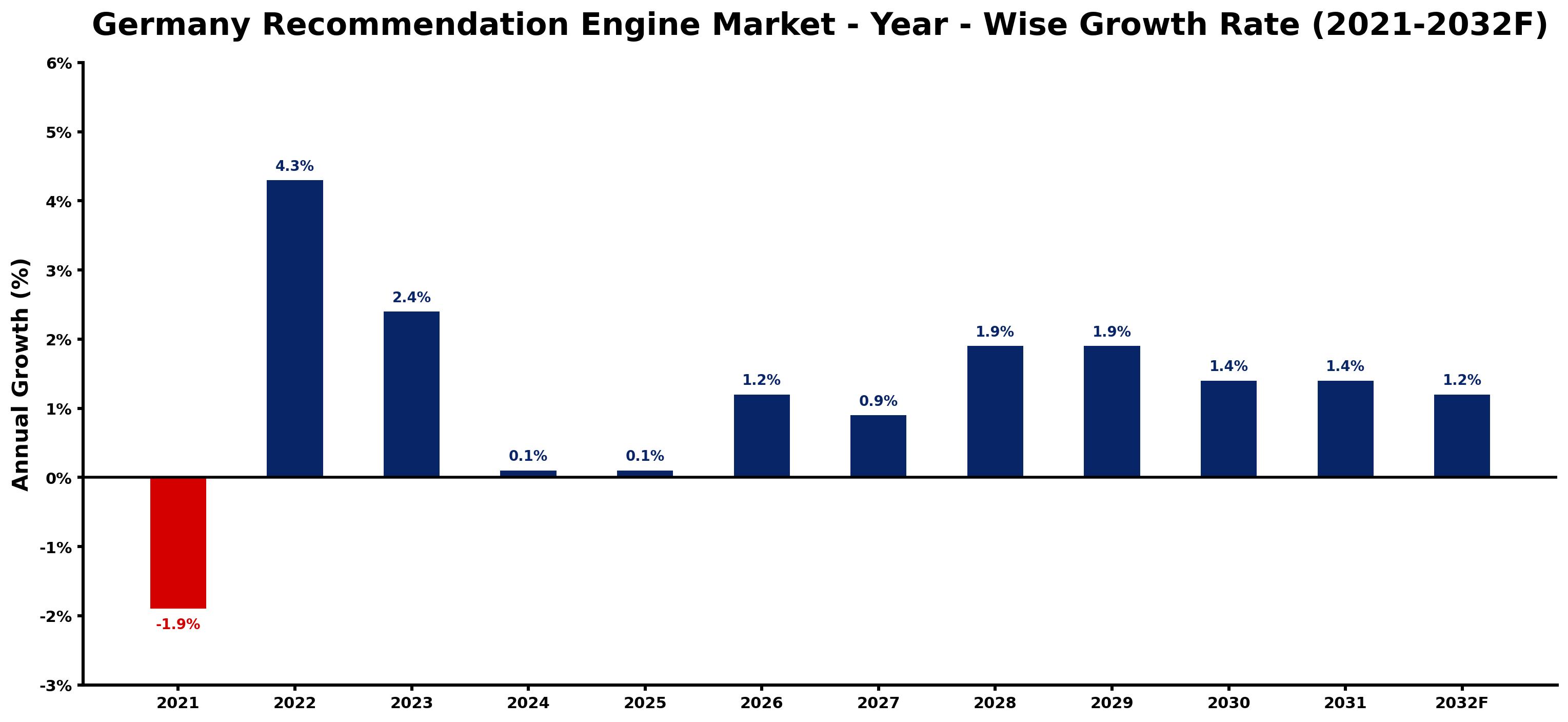 Germany Recommendation Engine Market Year-wise Growth Rate and Key Drivers