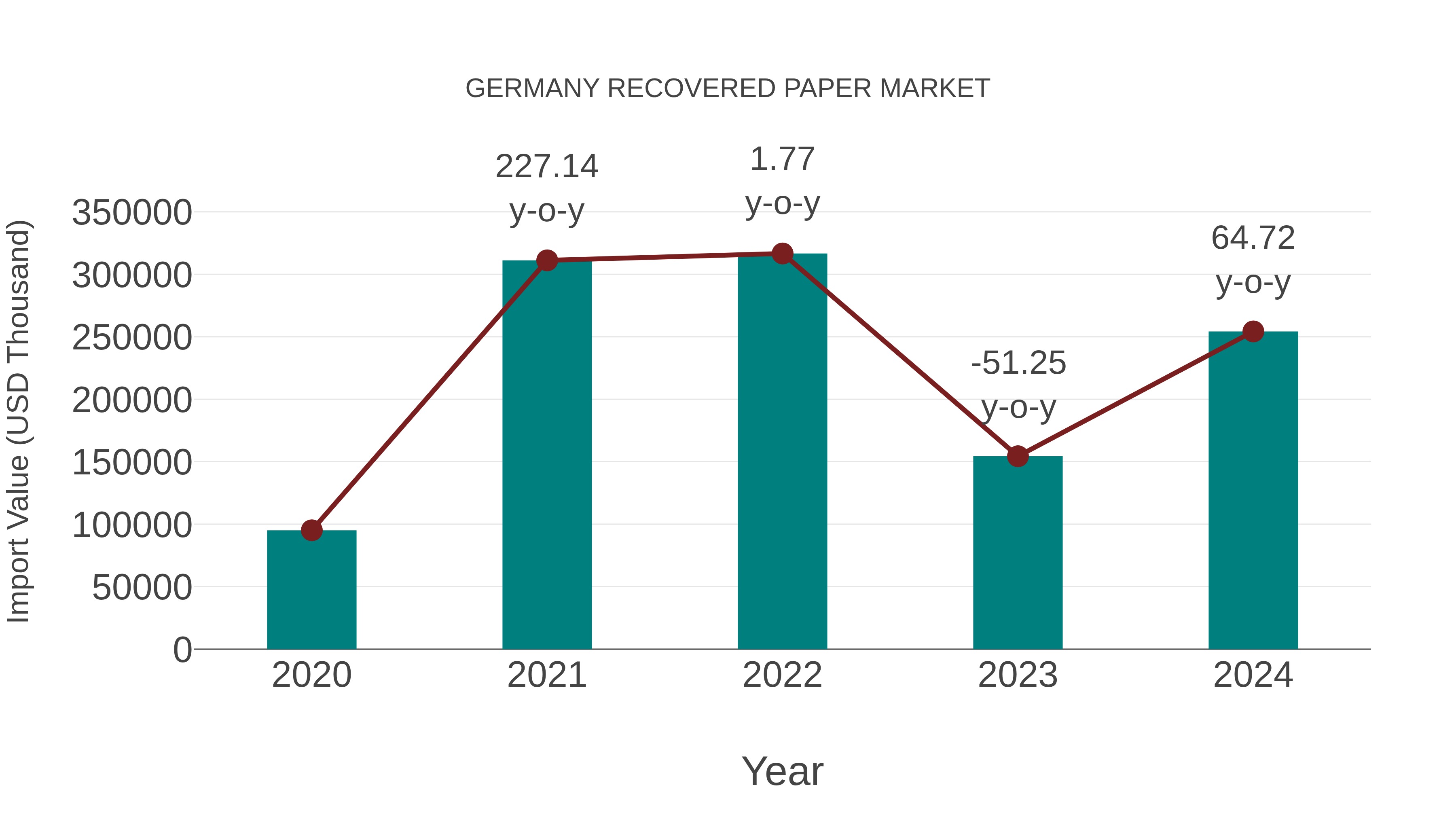  Germany Recovered Paper Market: Import Trend Analysis