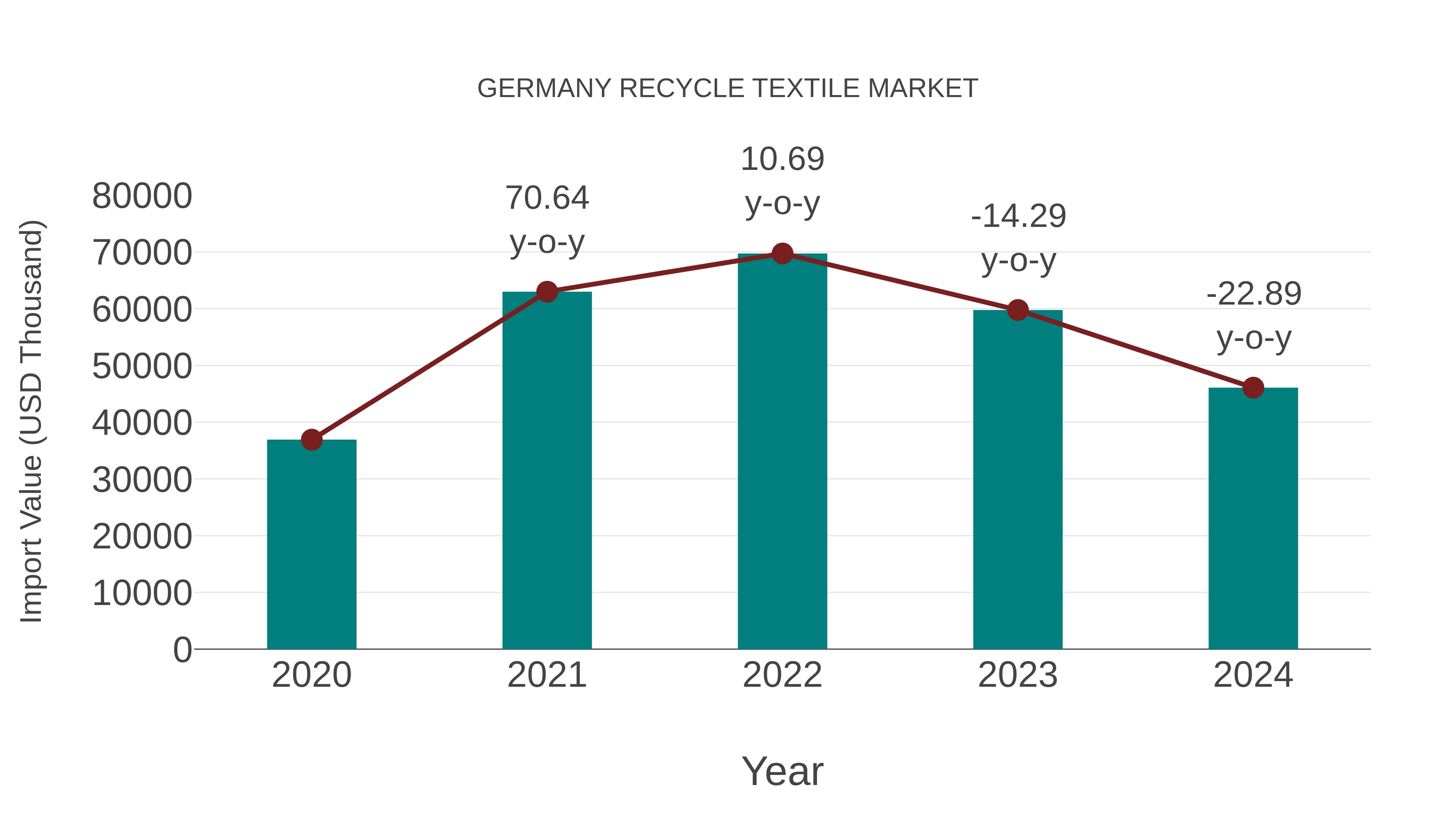 Germany Recycle Textile Market: Import Trend Analysis