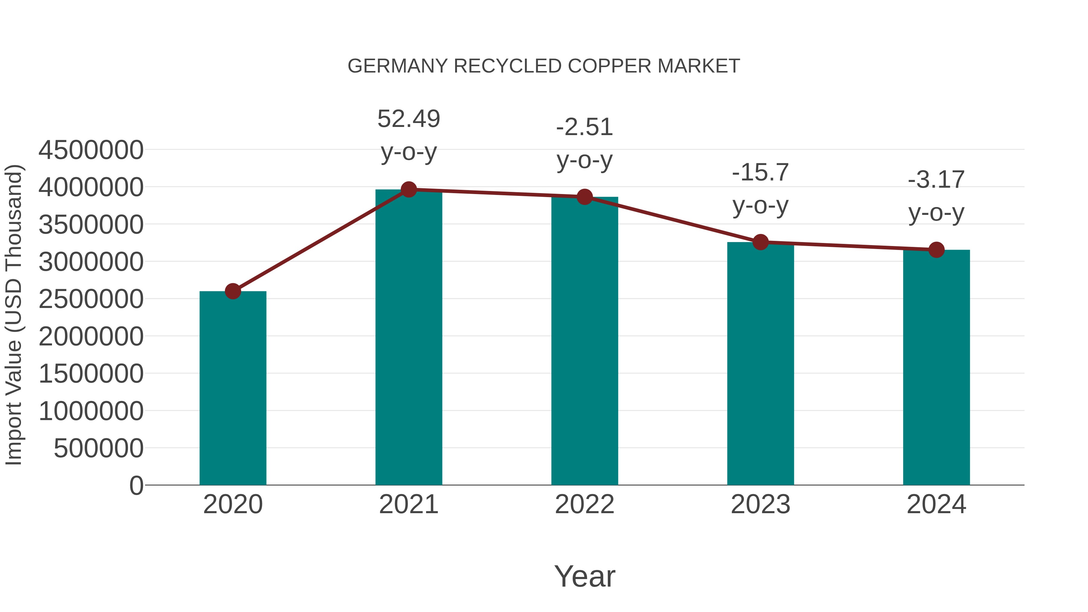  Germany Recycled Copper Market: Import Trend Analysis