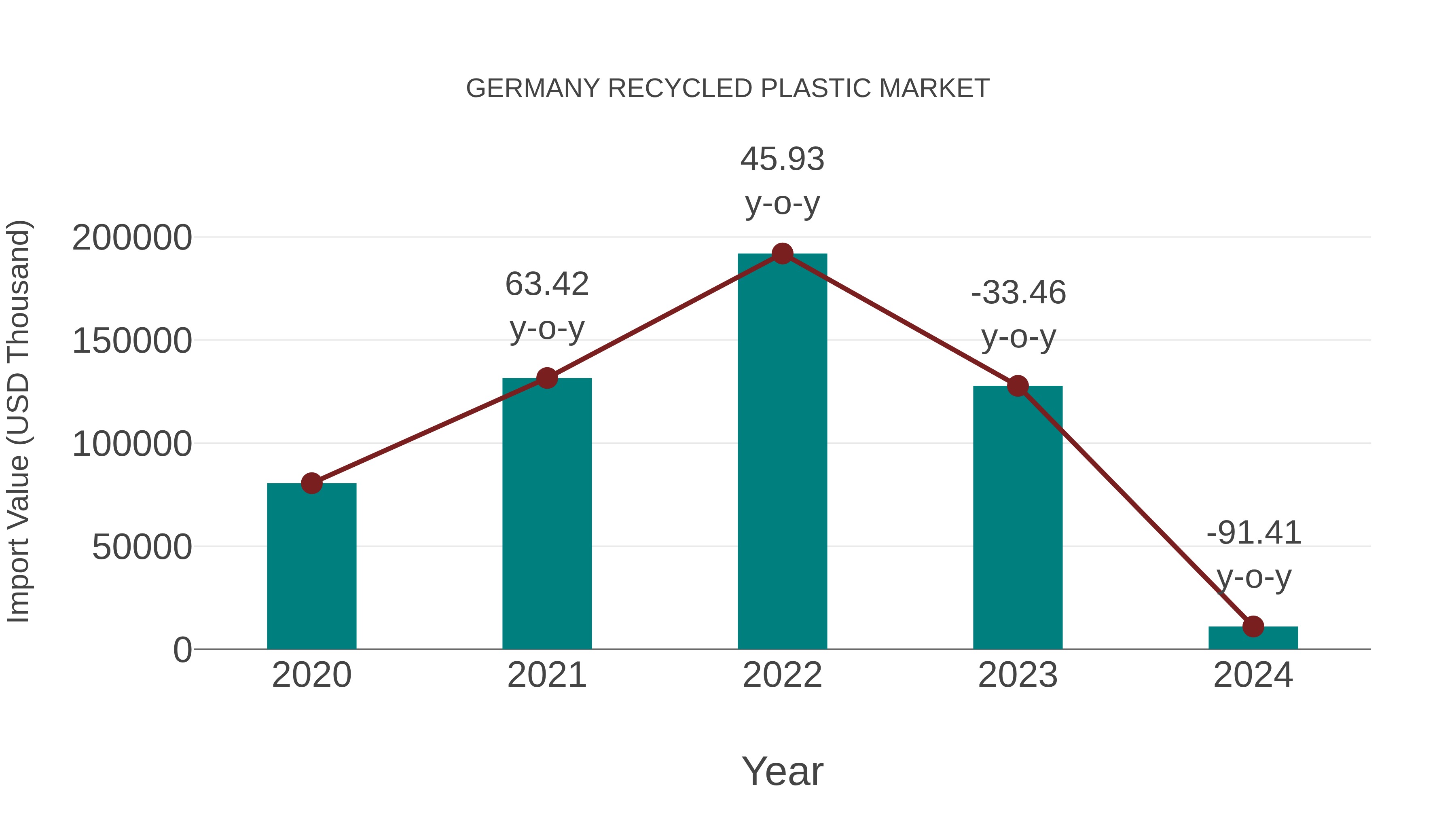 Germany Recycled Plastic Market: Import Trend Analysis