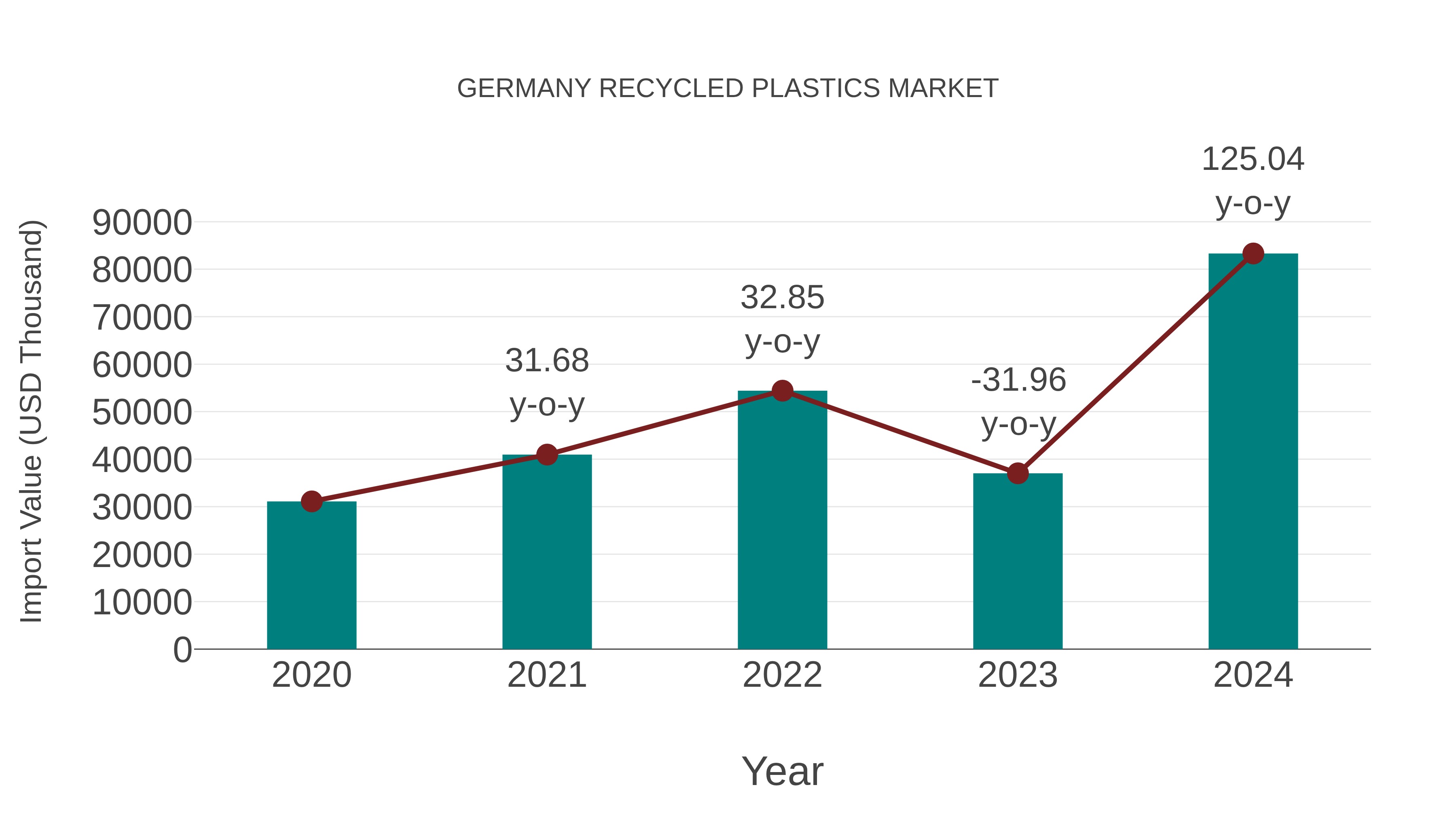  Germany Recycled Plastics Market: Import Trend Analysis