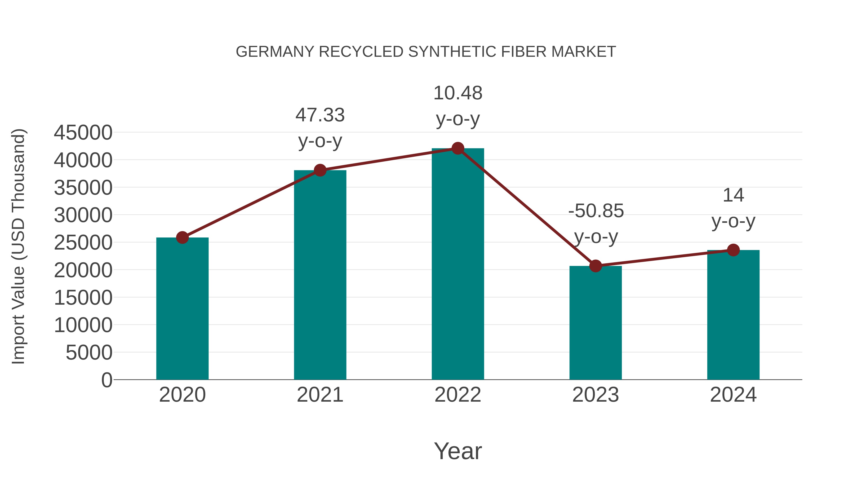 Germany Recycled Synthetic Fiber Market: Import Trend Analysis