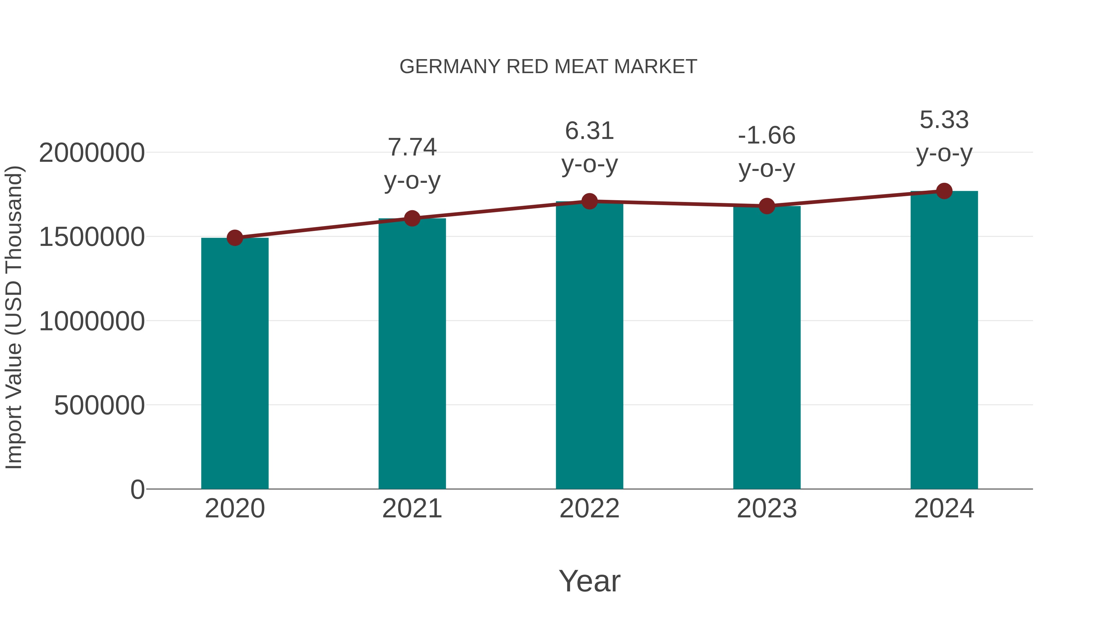  Germany Red Meat Market: Import Trend Analysis