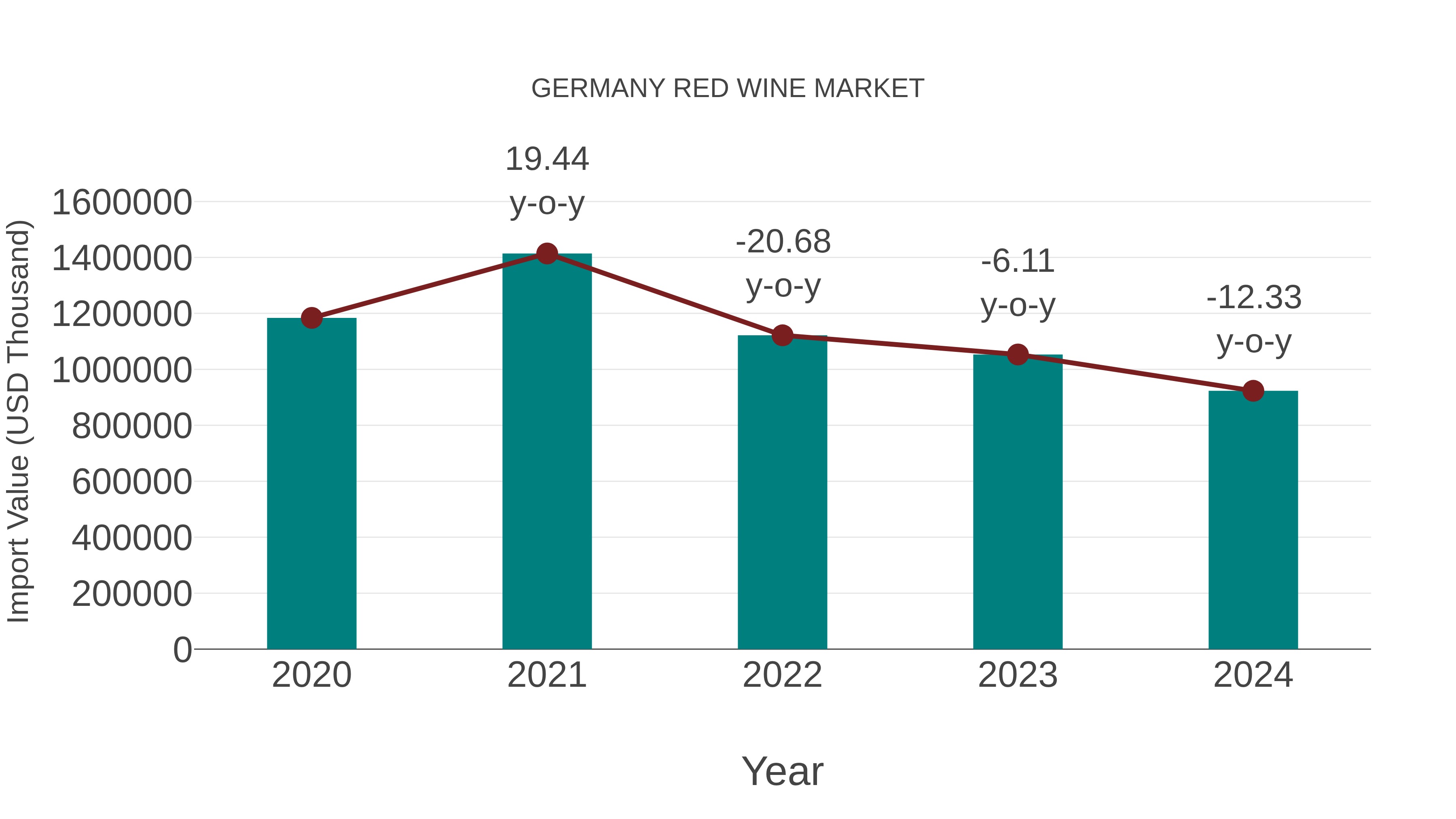 Germany Red Wine Market: Import Trend Analysis