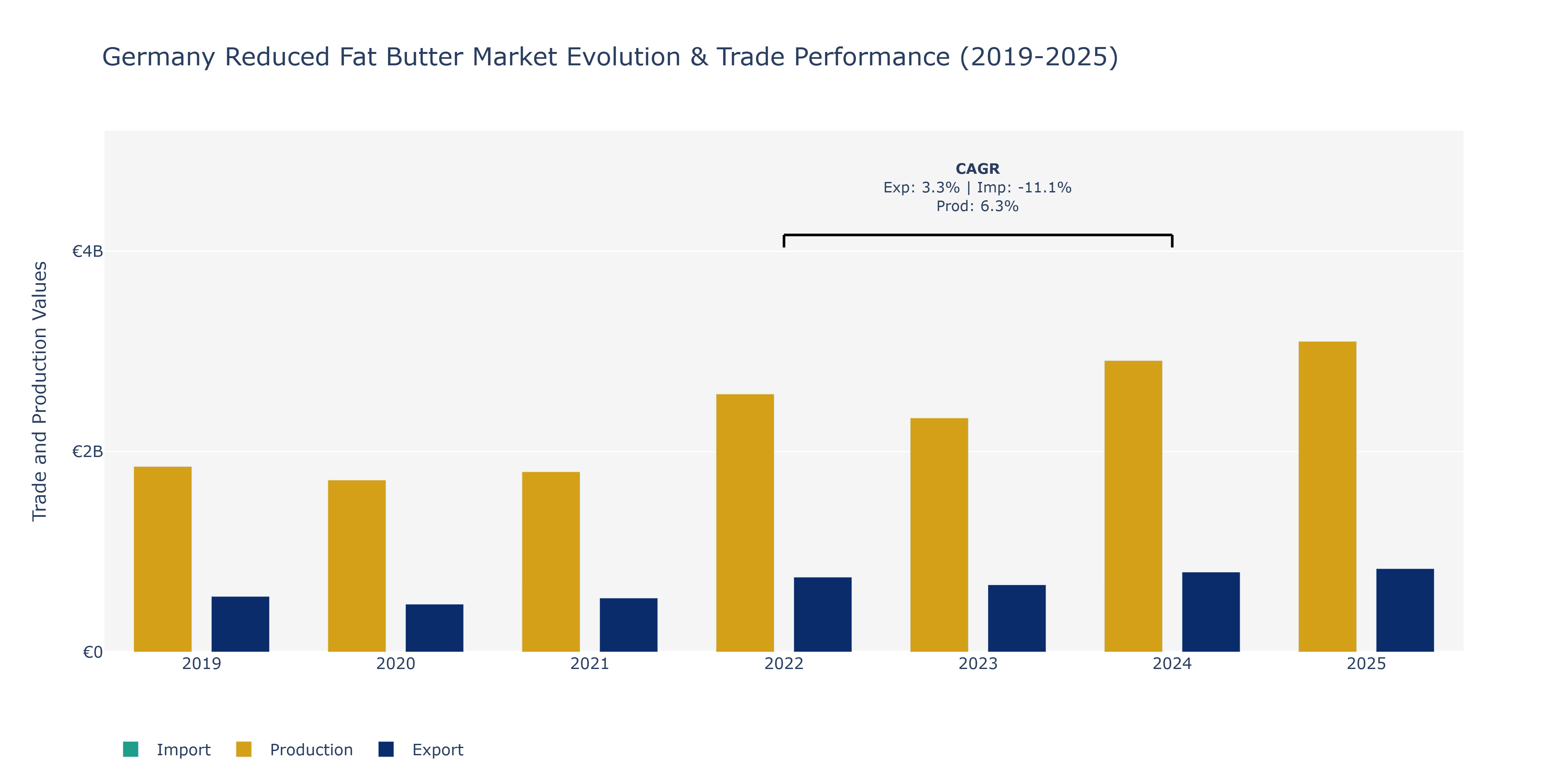 Germany Reduced Fat Butter Market: Production & Trade Performance (2019-2025)
