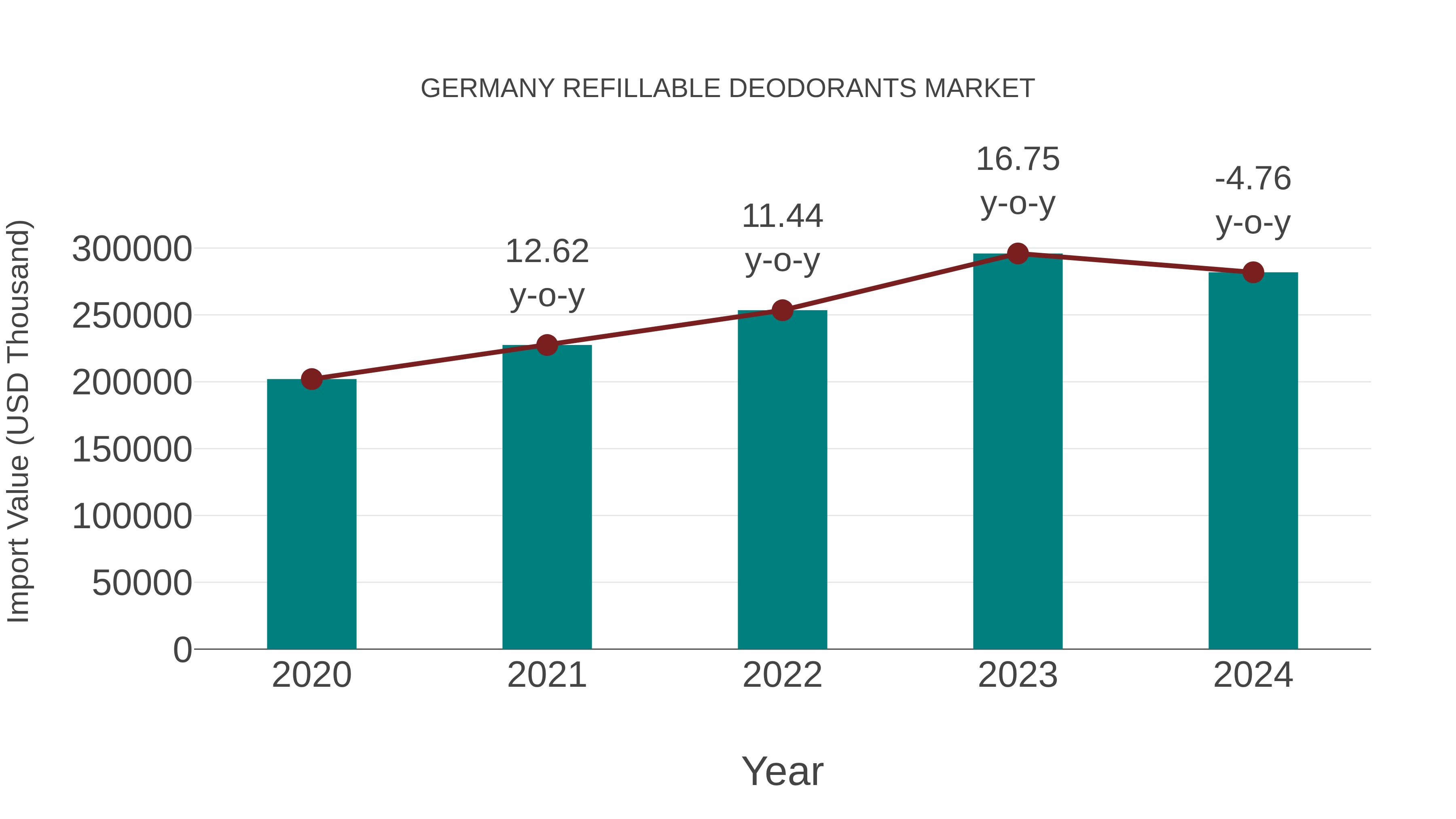  Germany Refillable Deodorants Market: Import Trend Analysis