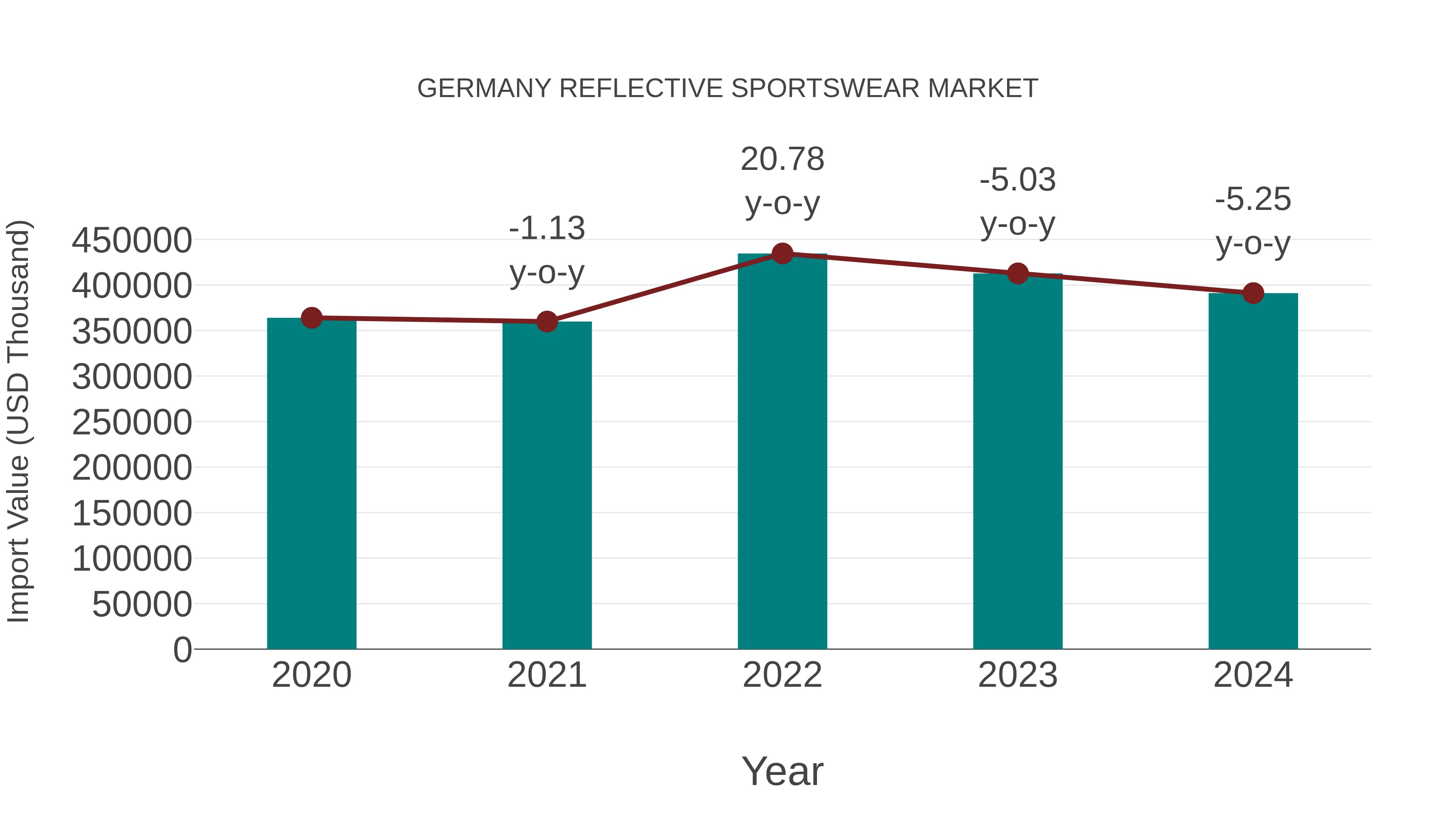  Germany Reflective Sportswear Market: Import Trend Analysis