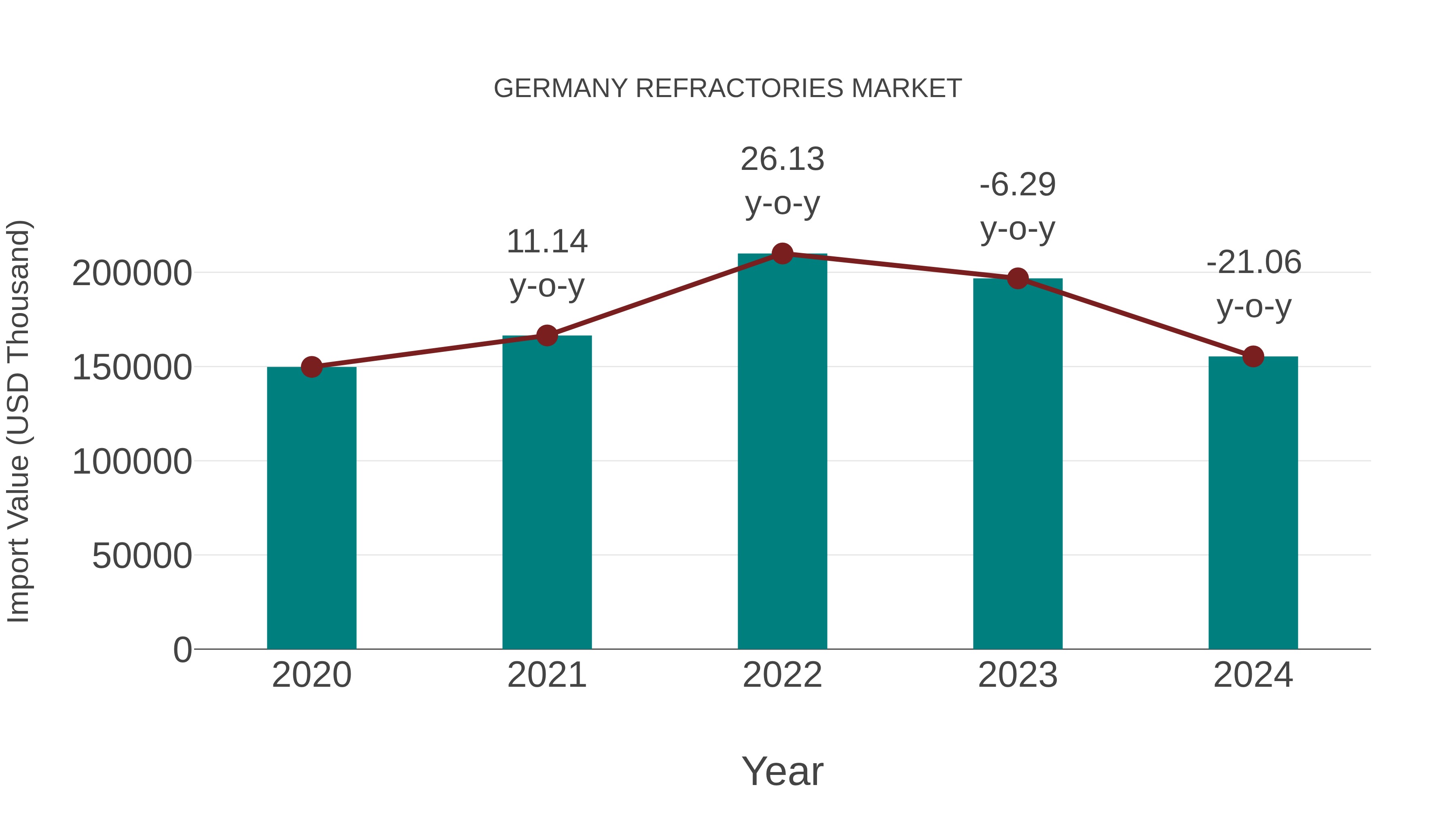  Germany Refractories Market: Import Trend Analysis