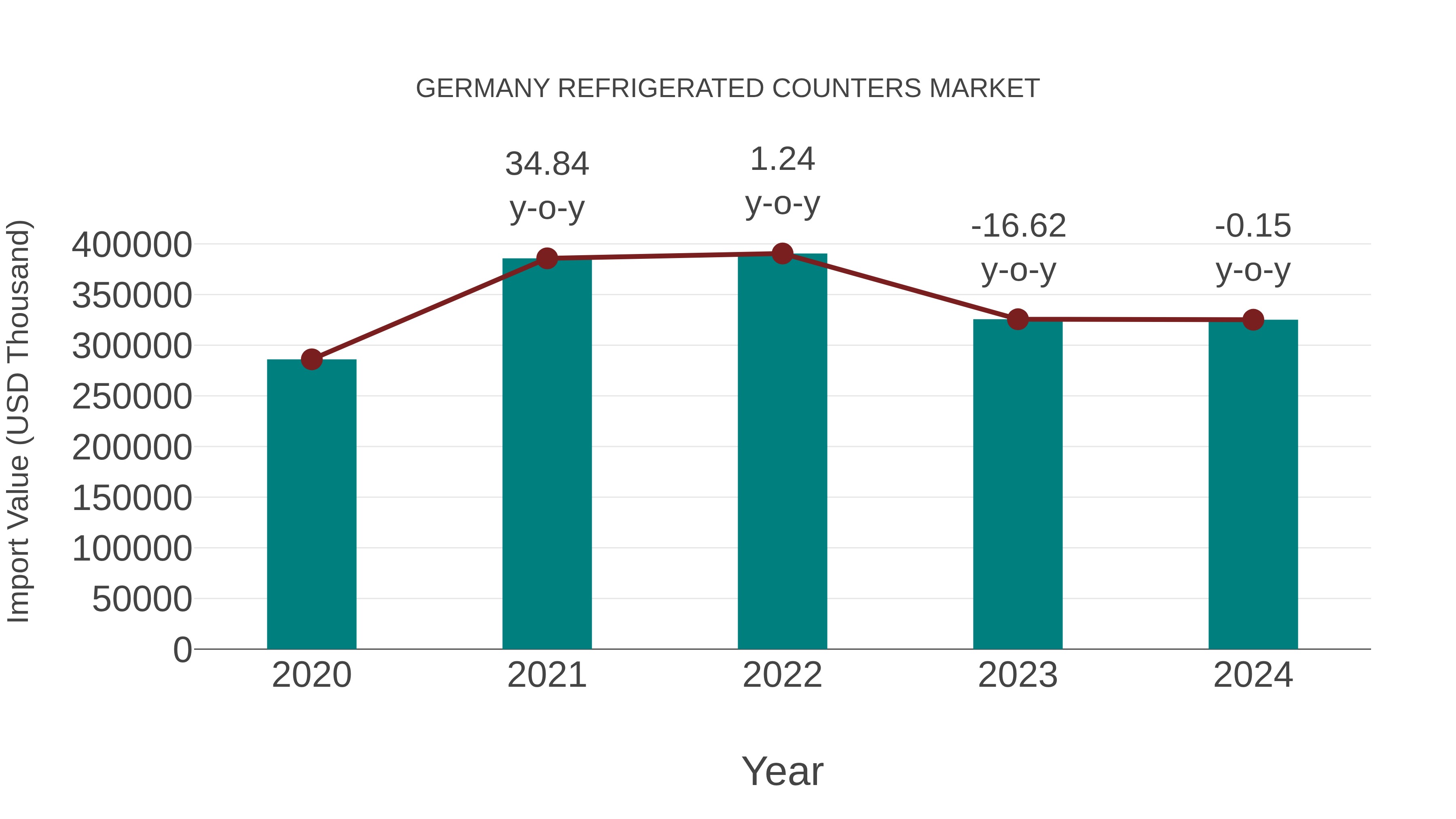 Germany Refrigerated Counters Market: Import Trend Analysis