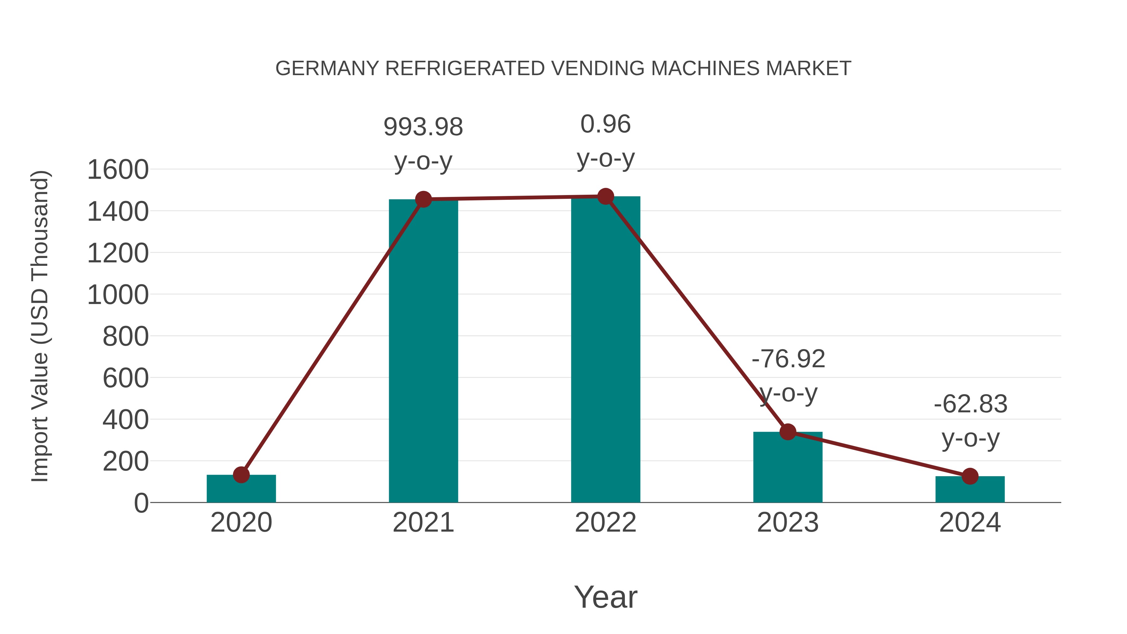Germany Refrigerated Vending Machines Market: Import Trend Analysis