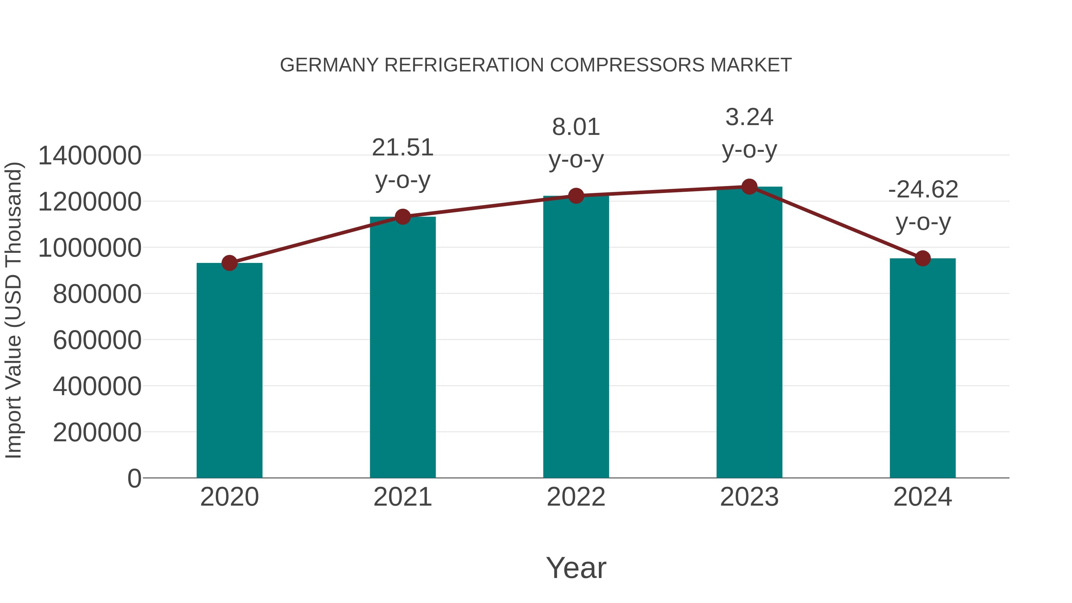  Germany Refrigeration Compressors Market: Import Trend Analysis