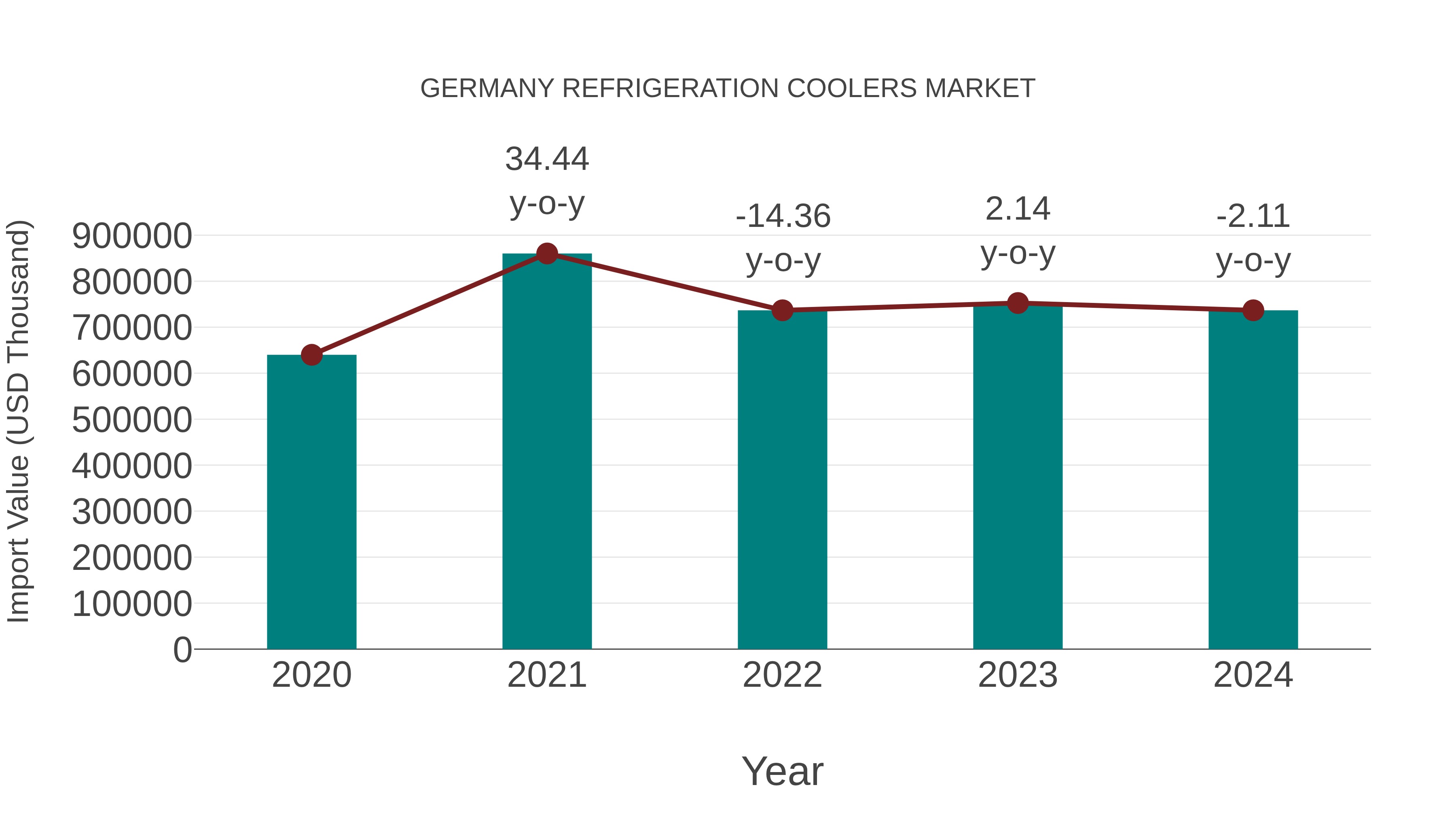 Germany Refrigeration Coolers Market: Import Trend Analysis