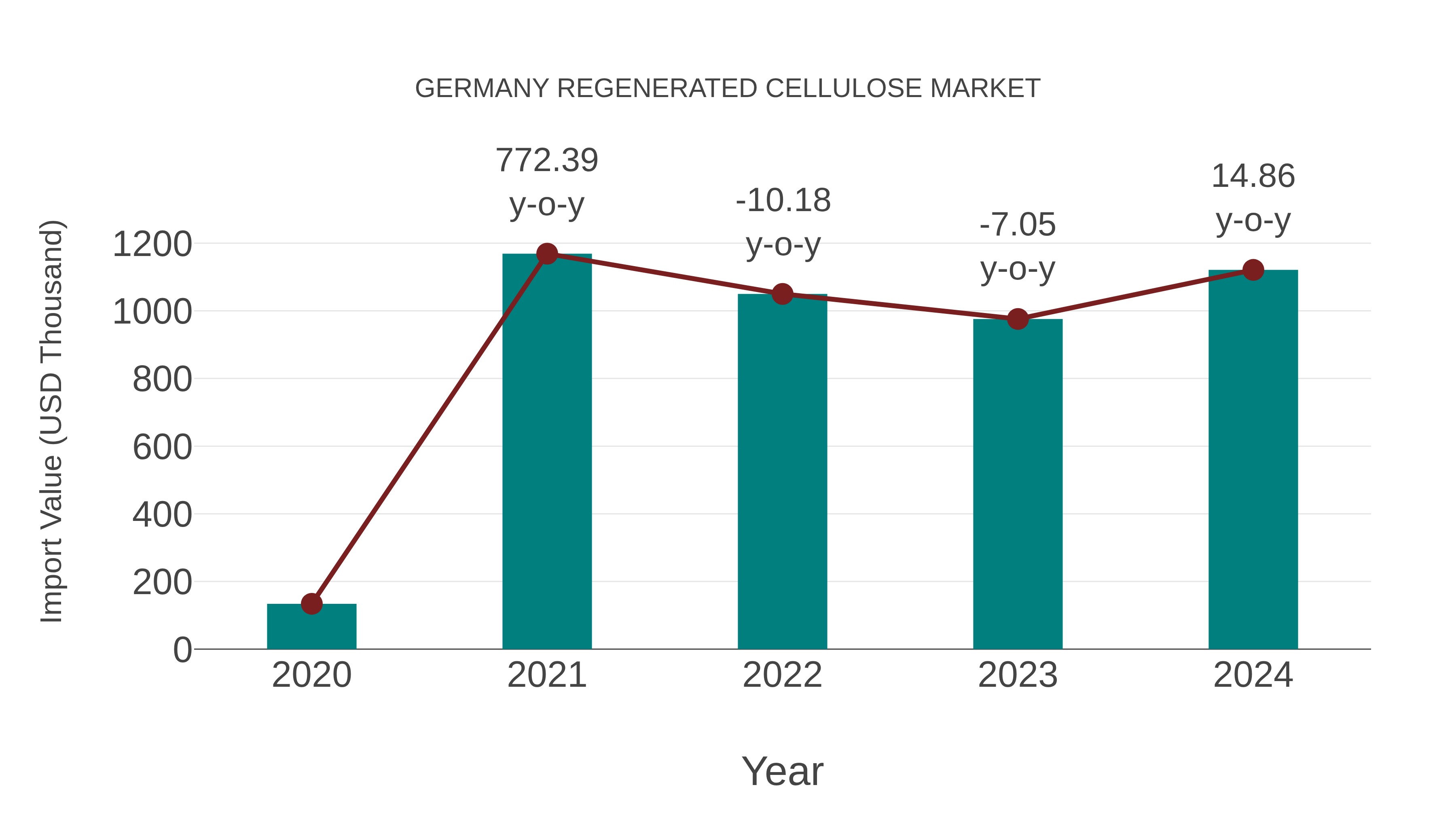  Germany Regenerated Cellulose Market: Import Trend Analysis