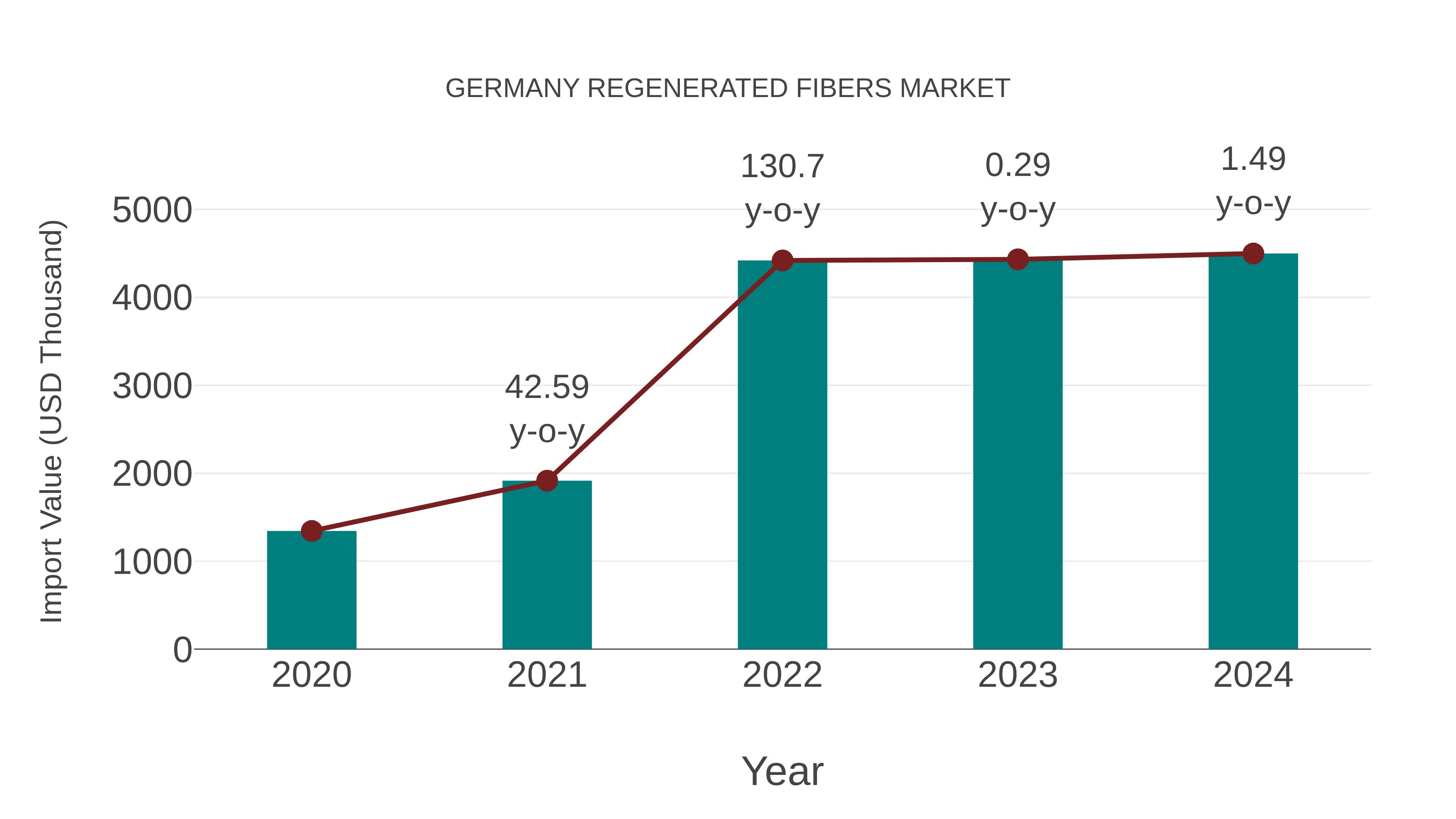 Germany Regenerated Fibers Market: Import Trend Analysis